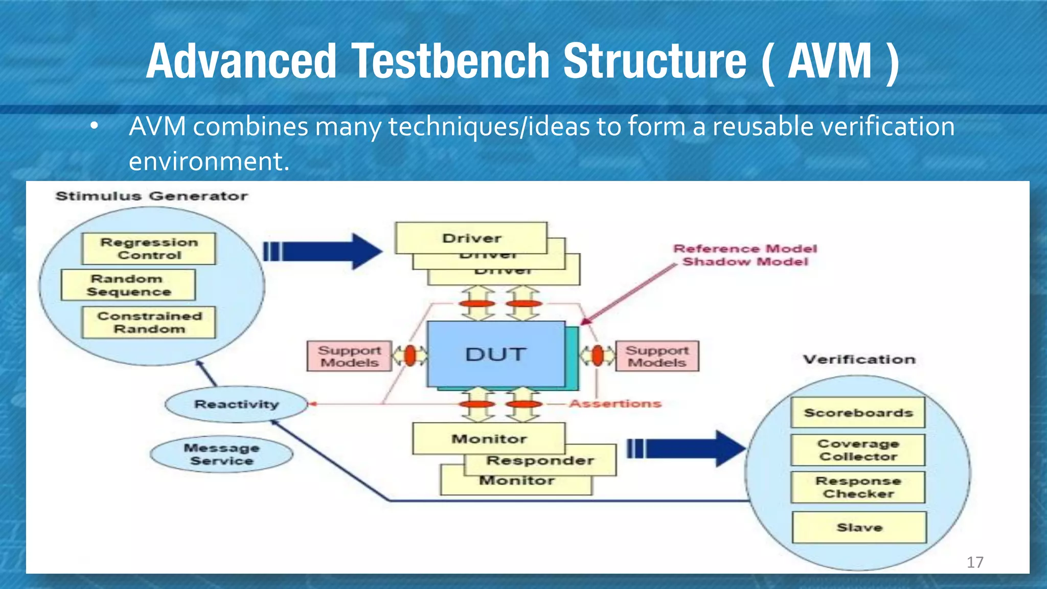 Advanced Testbench Structure ( AVM )
• AVM combines many techniques/ideas to form a reusable verification
environment.
17
 