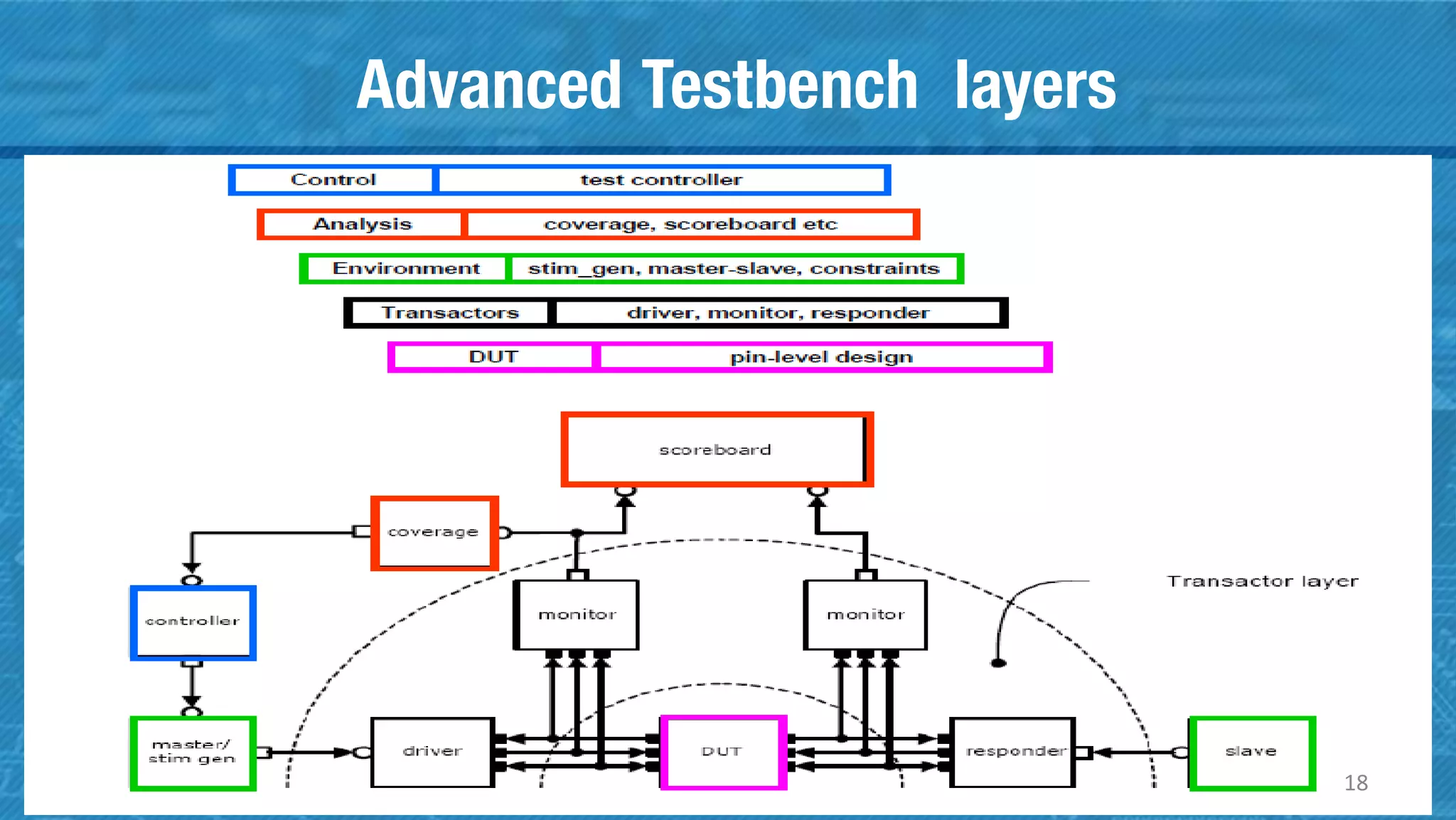 Advanced Testbench layers
18
 