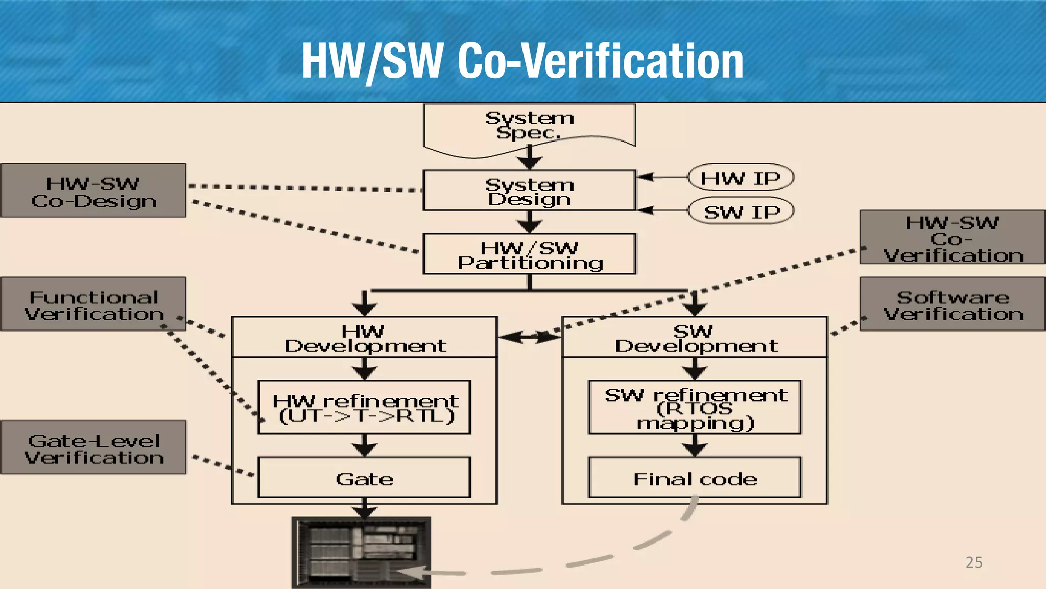 HW/SW Co-Verification
25
 
