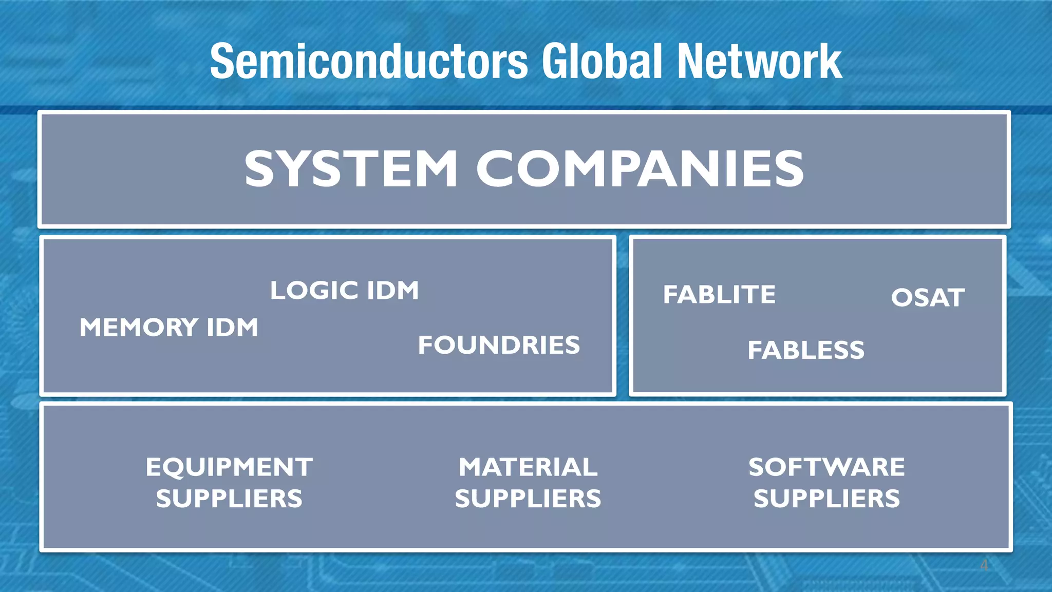 Semiconductors Global Network
SYSTEM COMPANIES
MEMORY IDM
LOGIC IDM
FOUNDRIES
FABLITE
FABLESS
EQUIPMENT
SUPPLIERS
MATERIAL
SUPPLIERS
SOFTWARE
SUPPLIERS
OSAT
4
 