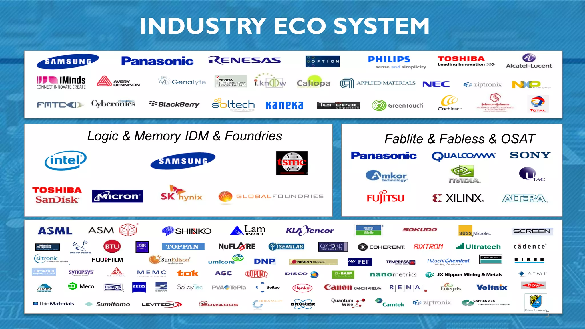 Fablite & Fabless & OSATLogic & Memory IDM & Foundries
LamRESEARCH
INDUSTRY ECO SYSTEM
5
 