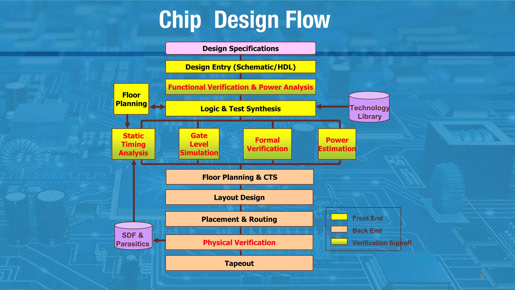 Chip Design Flow
9/5/2016 Verification with System 8
Design Specifications
Floor
Planning
Technology
Library
SDF &
Parasitics
Design Entry (Schematic/HDL)
Functional Verification & Power Analysis
Logic & Test Synthesis
Layout Design
Placement & Routing
Static
Timing
Analysis
Gate
Level
Simulation
Formal
Verification
Power
Estimation
Physical Verification
Tapeout
Front End
Back End
Verification Signoff
Floor Planning & CTS
8
 