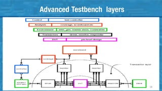 Advanced Testbench layers
18
 