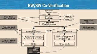 HW/SW Co-Verification
25
 