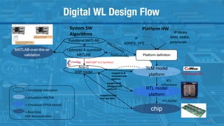 Platform definition
Ansi-C
DSP model
System SW
Algorithms
Platform HW
IP library
ARM, AMBA,
peripherals …
IP
ADRES, DFE …
RTL model
platform
TLM model
platform
chip
Functional MATLAB
Optimized & quantized
MATLAB
MATLAB-over-the-air
validation
= functional simulation
= simulation HW/SW
= Real time
HW demonstration
= Emulation (FPGA-based)
RTL
refinement
RTL2GDSII
mapped on &
simulated with
platform
mapped on &
emulated with
platform
mapped on chip
runs real-time
ConvergensC
MATLAB® to C Synthesis
Digital WL Design Flow
26
 