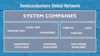 Semiconductors Global Network
SYSTEM COMPANIES
MEMORY IDM
LOGIC IDM
FOUNDRIES
FABLITE
FABLESS
EQUIPMENT
SUPPLIERS
MATERIAL
SUPPLIERS
SOFTWARE
SUPPLIERS
OSAT
4
 