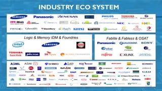 Fablite & Fabless & OSATLogic & Memory IDM & Foundries
LamRESEARCH
INDUSTRY ECO SYSTEM
5
 