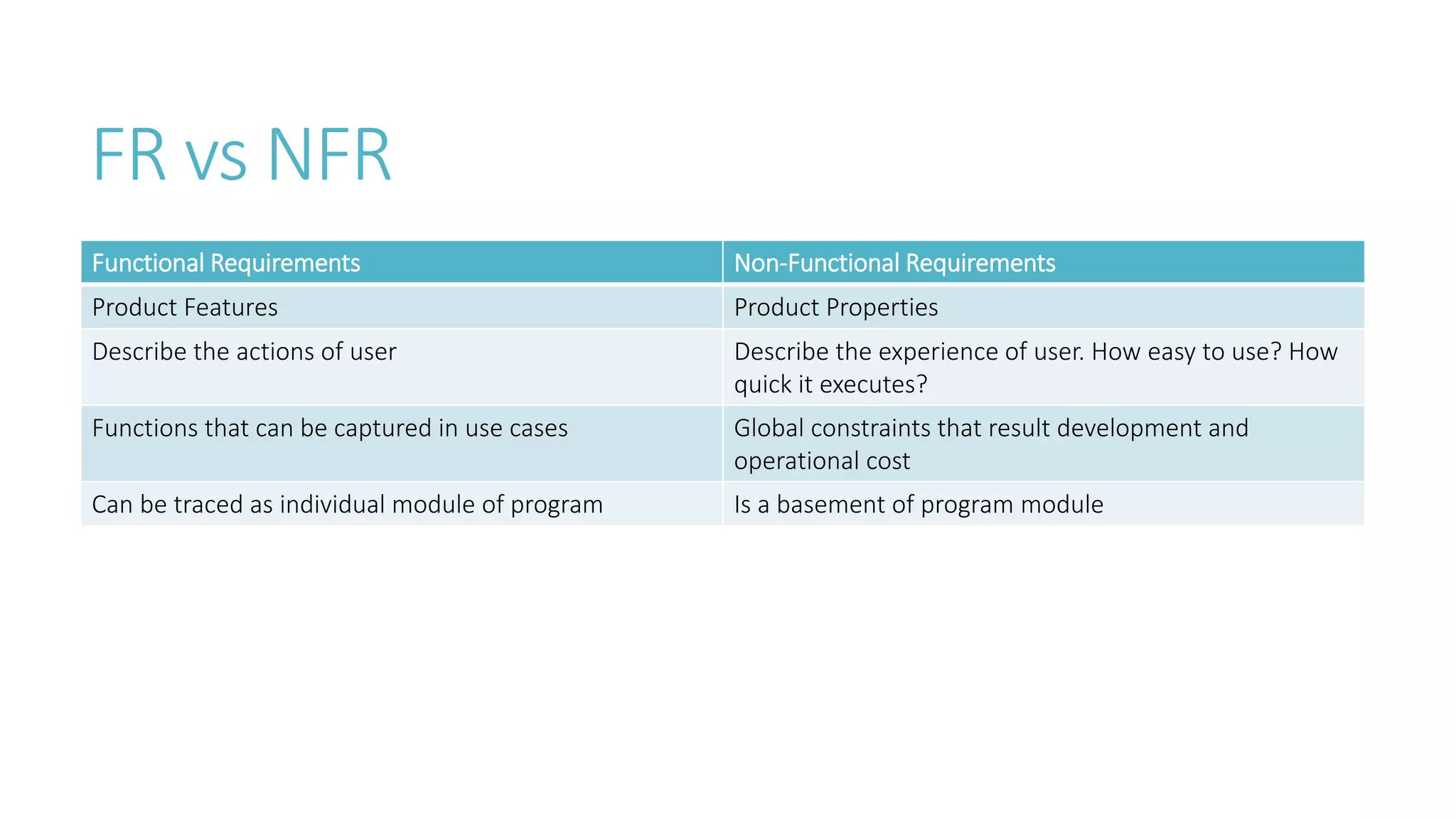 FR vs NFR
Functional Requirements Non-Functional Requirements
Product Features Product Properties
Describe the actions of user Describe the experience of user. How easy to use? How
quick it executes?
Functions that can be captured in use cases Global constraints that result development and
operational cost
Can be traced as individual module of program Is a basement of program module
 