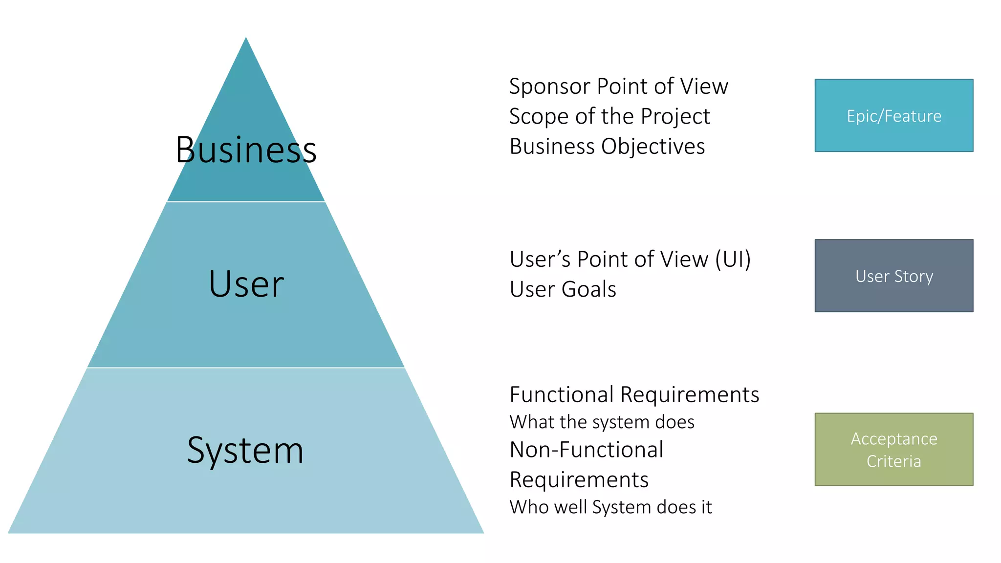 Business
User
System
Sponsor Point of View
Scope of the Project
Business Objectives
User’s Point of View (UI)
User Goals
Functional Requirements
What the system does
Non-Functional
Requirements
Who well System does it
Epic/Feature
User Story
Acceptance
Criteria
 