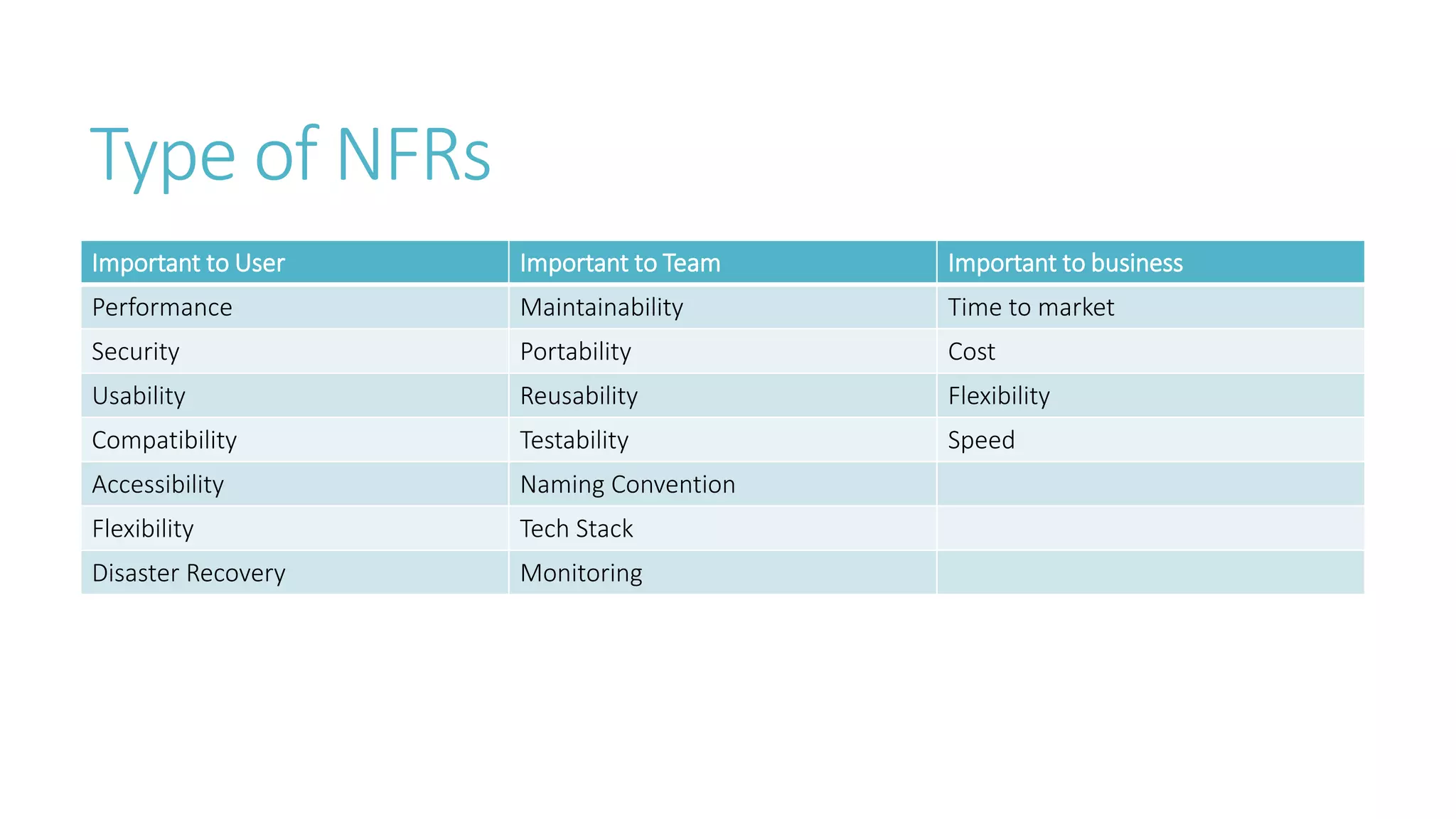 Type of NFRs
Important to User Important to Team Important to business
Performance Maintainability Time to market
Security Portability Cost
Usability Reusability Flexibility
Compatibility Testability Speed
Accessibility Naming Convention
Flexibility Tech Stack
Disaster Recovery Monitoring
 