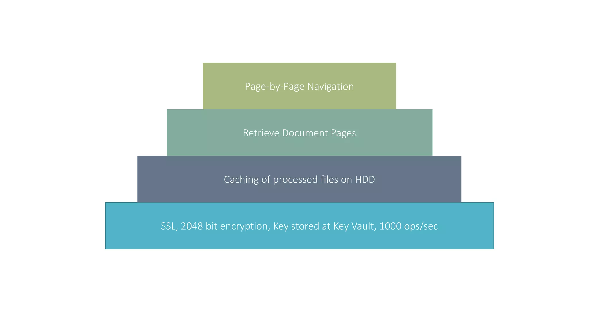 SSL, 2048 bit encryption, Key stored at Key Vault, 1000 ops/sec
Caching of processed files on HDD
Retrieve Document Pages
Page-by-Page Navigation
 