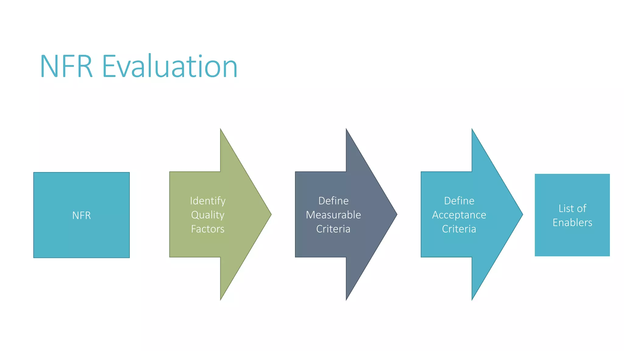 NFR Evaluation
Identify
Quality
Factors
Define
Measurable
Criteria
Define
Acceptance
Criteria
NFR
List of
Enablers
 