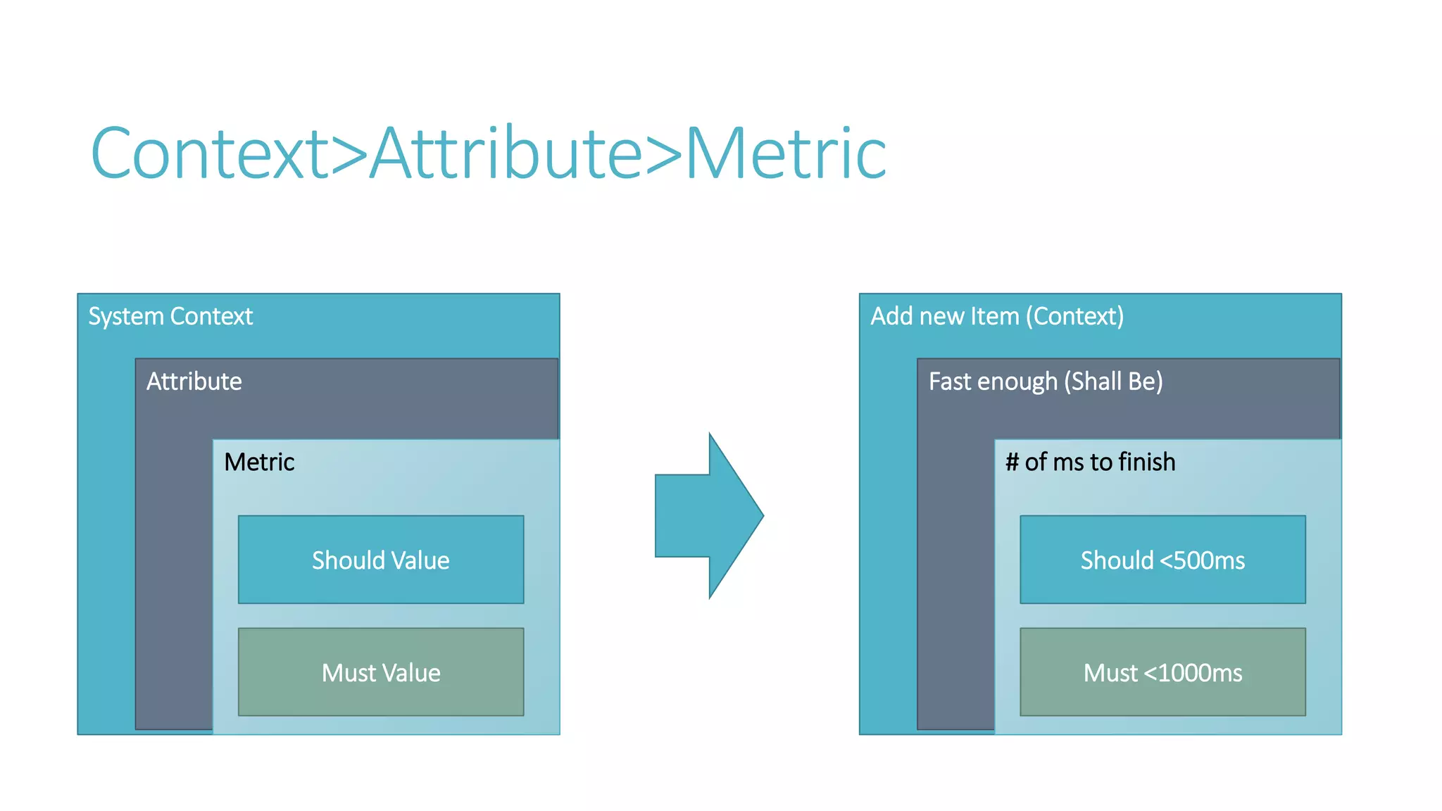 Context>Attribute>Metric
System Context
Attribute
Metric
Should Value
Must Value
Add new Item (Context)
Fast enough (Shall Be)
# of ms to finish
Should <500ms
Must <1000ms
 