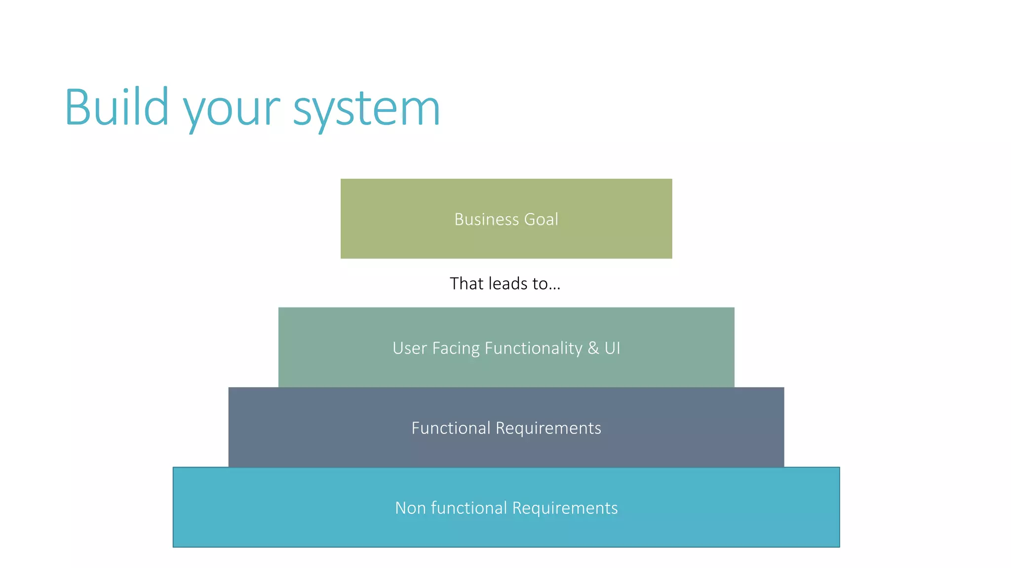 Build your system
Non functional Requirements
Functional Requirements
User Facing Functionality & UI
Business Goal
That leads to…
 