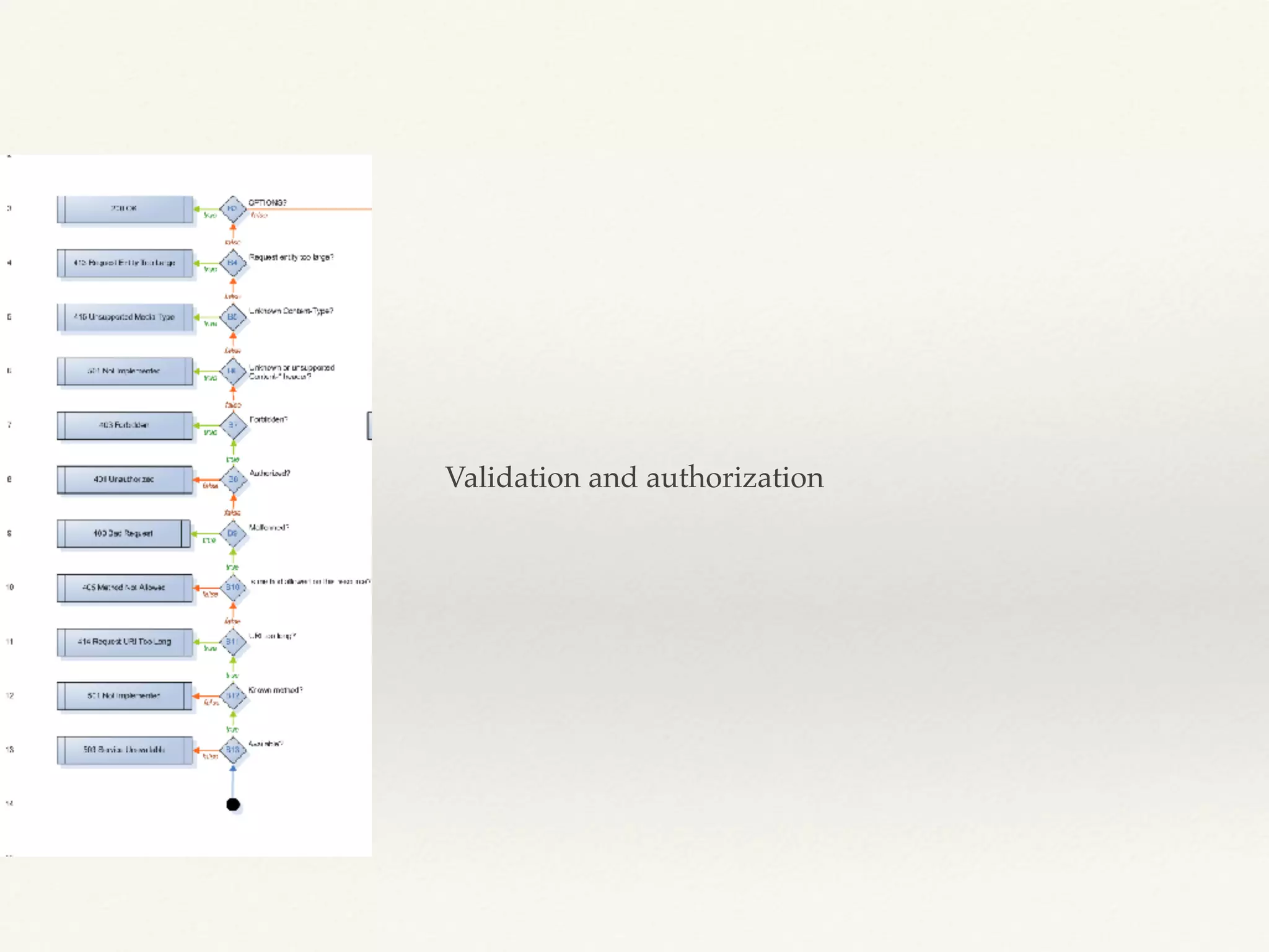 Validation and authorization
 