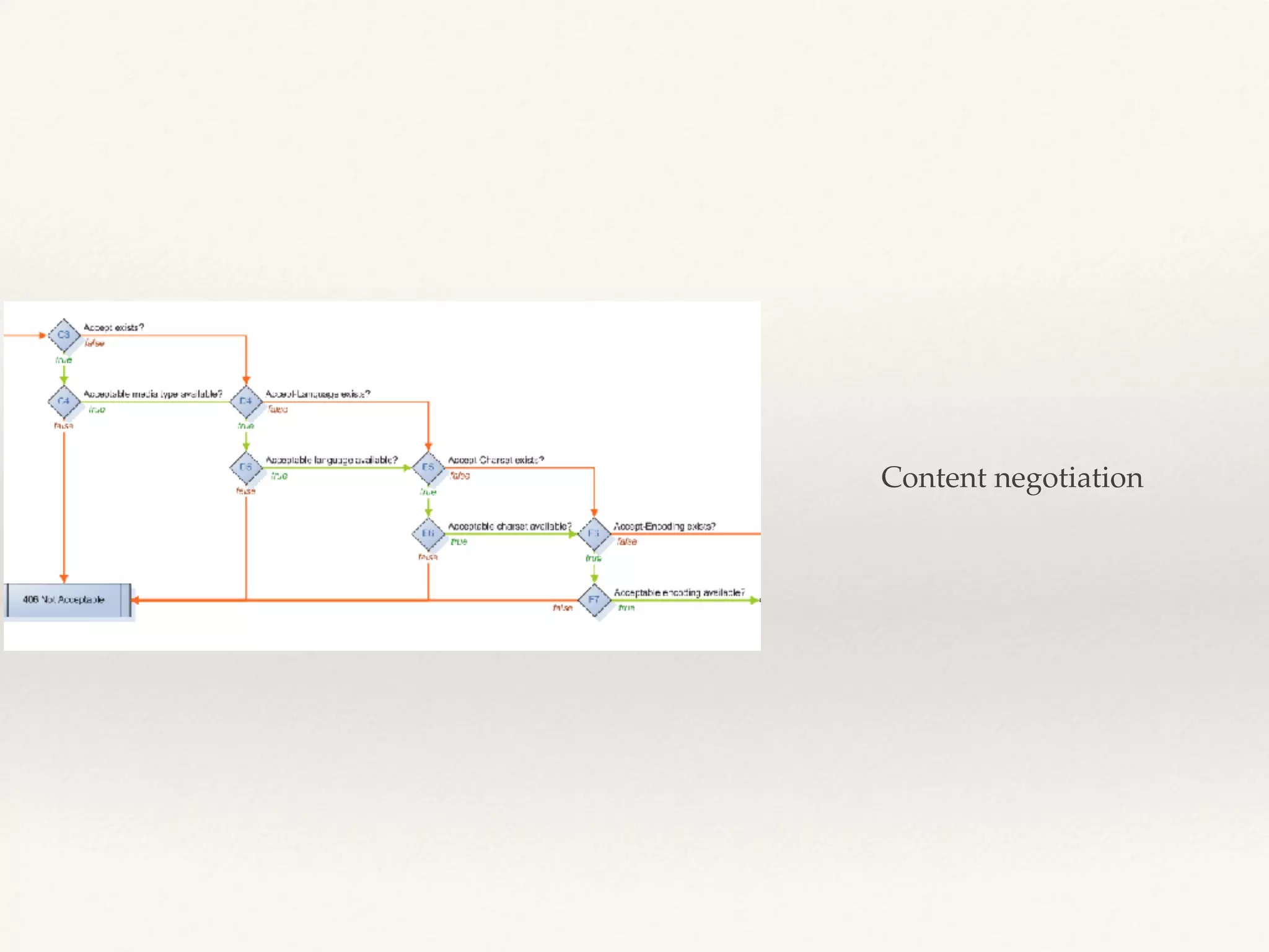 Content negotiation
 