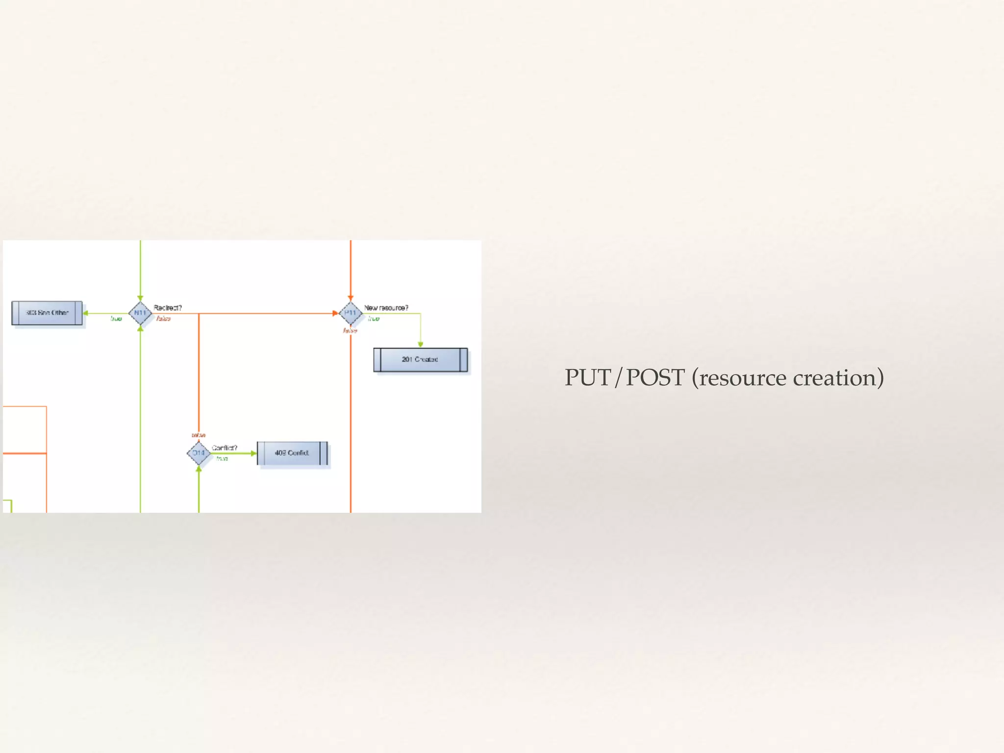 PUT/POST (resource creation)
 