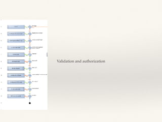 Validation and authorization
 