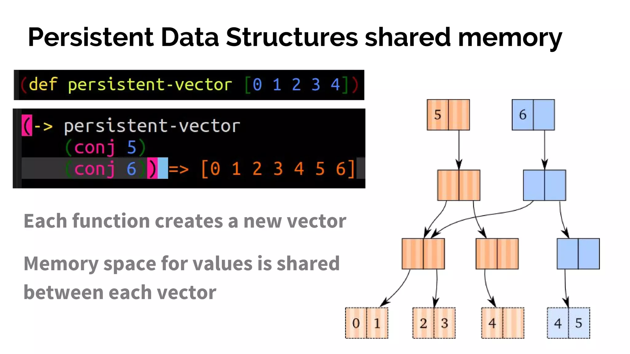 Persistent Data Structures shared memory Each function creates a new vector Memory space for values is shared between each vector 