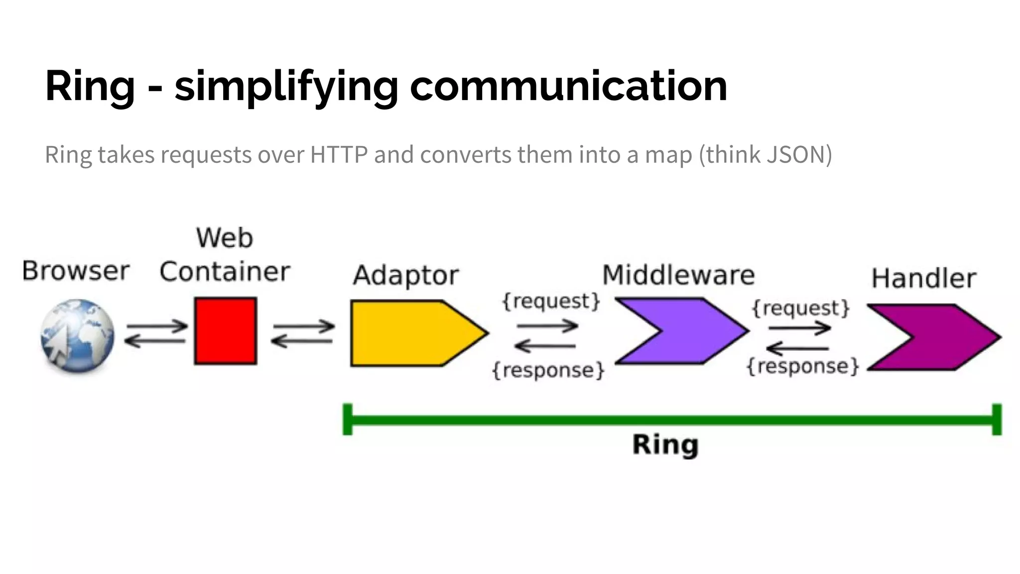Ring - simplifying communication Ring takes requests over HTTP and converts them into a map (think JSON) 