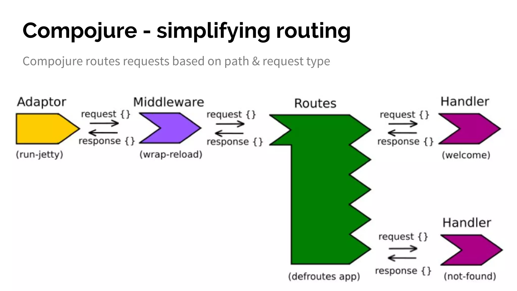 Compojure - simplifying routing Compojure routes requests based on path & request type 