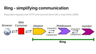 Ring - simplifying communication
Ring takes requests over HTTP and converts them into a map (think JSON)
 