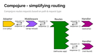 Compojure - simplifying routing
Compojure routes requests based on path & request type
 