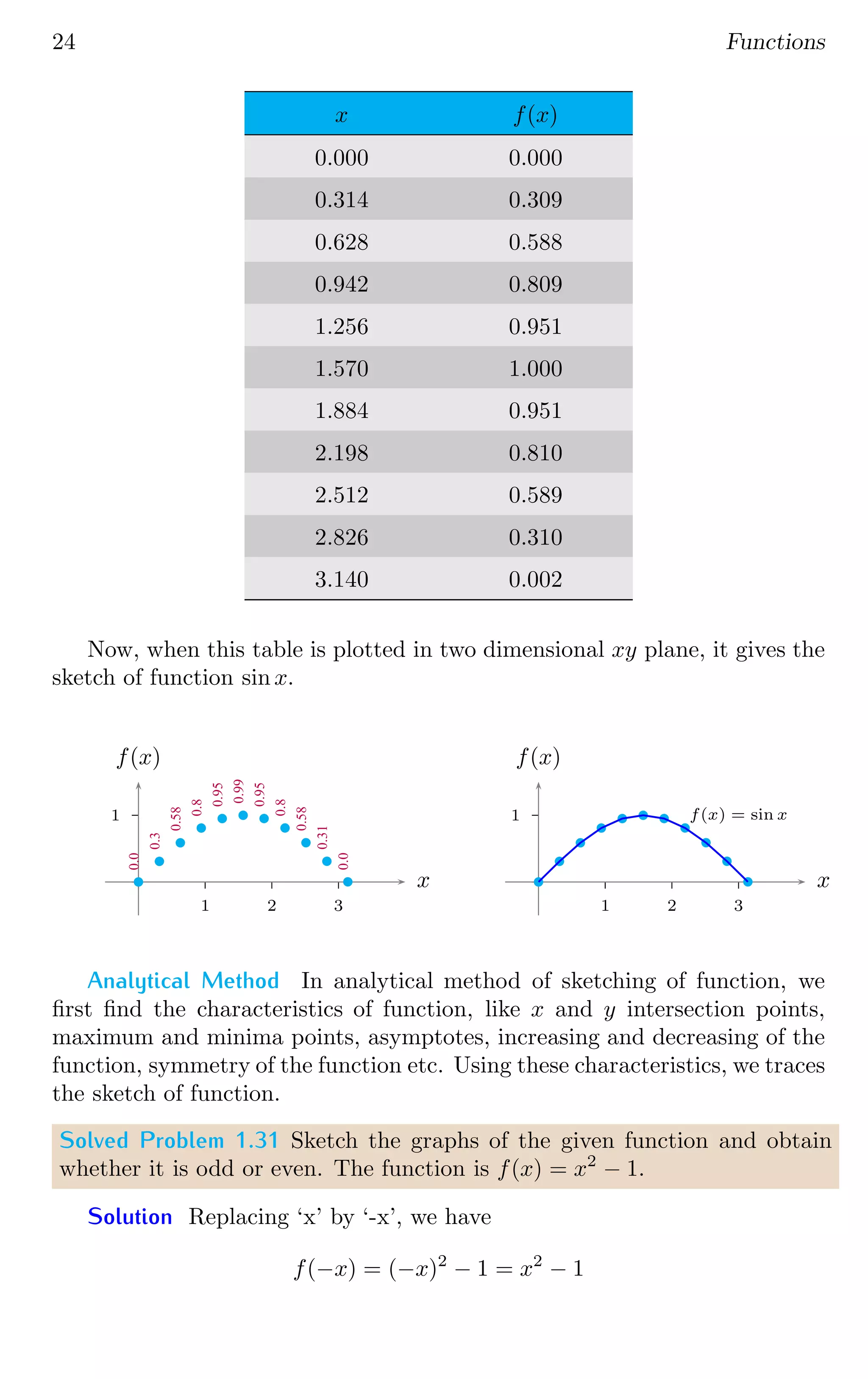 24 Functions
x f(x)
0.000 0.000
0.314 0.309
0.628 0.588
0.942 0.809
1.256 0.951
1.570 1.000
1.884 0.951
2.198 0.810
2.512 0.589
2.826 0.310
3.140 0.002
Now, when this table is plotted in two dimensional xy plane, it gives the
sketch of function sin x.
1
1 2 3
x
f(x)
b
b
b
b
b b b
b
b
b
b
0.0
0.3
0.58
0.8
0.95
0.99
0.95
0.8
0.58
0.31
0.0
1
1 2 3
x
f(x)
b
b
b
b
b b b
b
b
b
b
f(x) = sin x
Analytical Method In analytical method of sketching of function, we
first find the characteristics of function, like x and y intersection points,
maximum and minima points, asymptotes, increasing and decreasing of the
function, symmetry of the function etc. Using these characteristics, we traces
the sketch of function.
Solved Problem 1.31 Sketch the graphs of the given function and obtain
whether it is odd or even. The function is f(x) = x2
− 1.
Solution Replacing ‘x’ by ‘-x’, we have
f(−x) = (−x)2
− 1 = x2
− 1
 