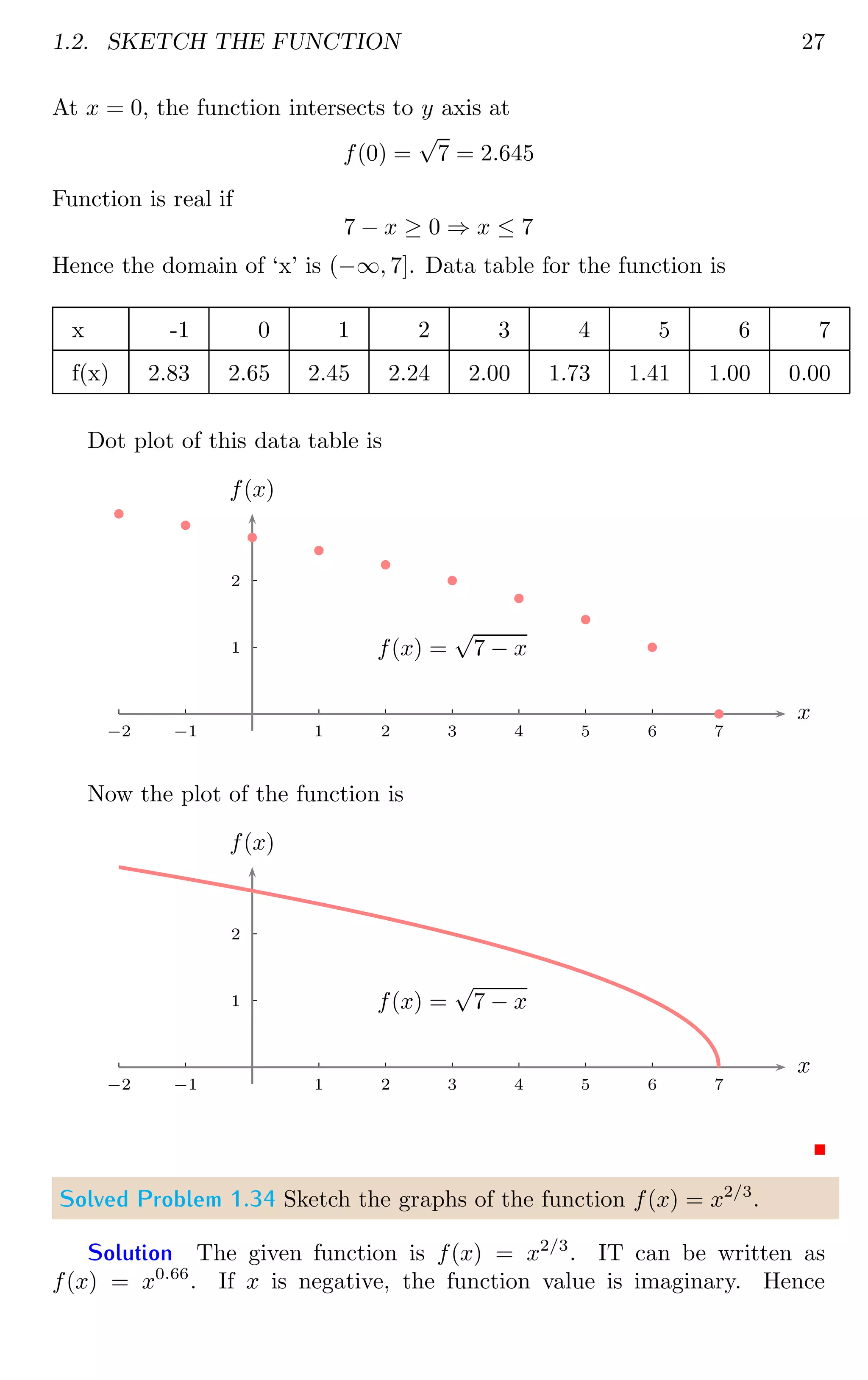 1.2. SKETCH THE FUNCTION 27
At x = 0, the function intersects to y axis at
f(0) =
√
7 = 2.645
Function is real if
7 − x ≥ 0 ⇒ x ≤ 7
Hence the domain of ‘x’ is (−∞, 7]. Data table for the function is
x -1 0 1 2 3 4 5 6 7
f(x) 2.83 2.65 2.45 2.24 2.00 1.73 1.41 1.00 0.00
Dot plot of this data table is
1
2
1 2 3 4 5 6 7
−1
−2
x
f(x)
b
b
b
b
b
b
b
b
b
b
f(x) =
√
7 − x
Now the plot of the function is
1
2
1 2 3 4 5 6 7
−1
−2
x
f(x)
f(x) =
√
7 − x
Solved Problem 1.34 Sketch the graphs of the function f(x) = x2/3
.
Solution The given function is f(x) = x2/3
. IT can be written as
f(x) = x0.66
. If x is negative, the function value is imaginary. Hence
 