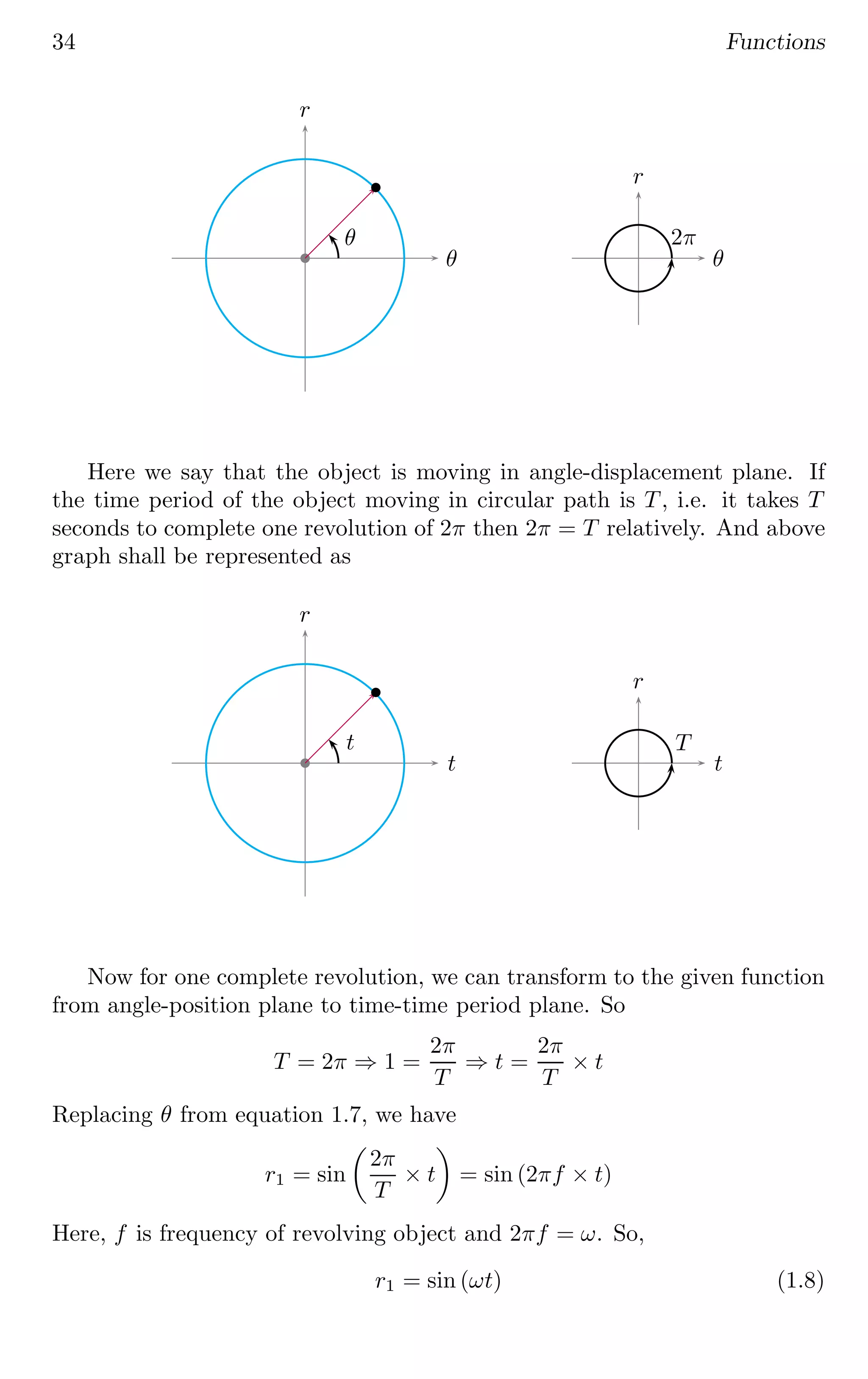 34 Functions
r
θ
b
b
θ
r
θ
2π
Here we say that the object is moving in angle-displacement plane. If
the time period of the object moving in circular path is T , i.e. it takes T
seconds to complete one revolution of 2π then 2π = T relatively. And above
graph shall be represented as
r
t
b
b
t
r
t
T
Now for one complete revolution, we can transform to the given function
from angle-position plane to time-time period plane. So
T = 2π ⇒ 1 =
2π
T
⇒ t =
2π
T
× t
Replacing θ from equation 1.7, we have
r1 = sin

2π
T
× t

= sin (2πf × t)
Here, f is frequency of revolving object and 2πf = ω. So,
r1 = sin (ωt) (1.8)
 