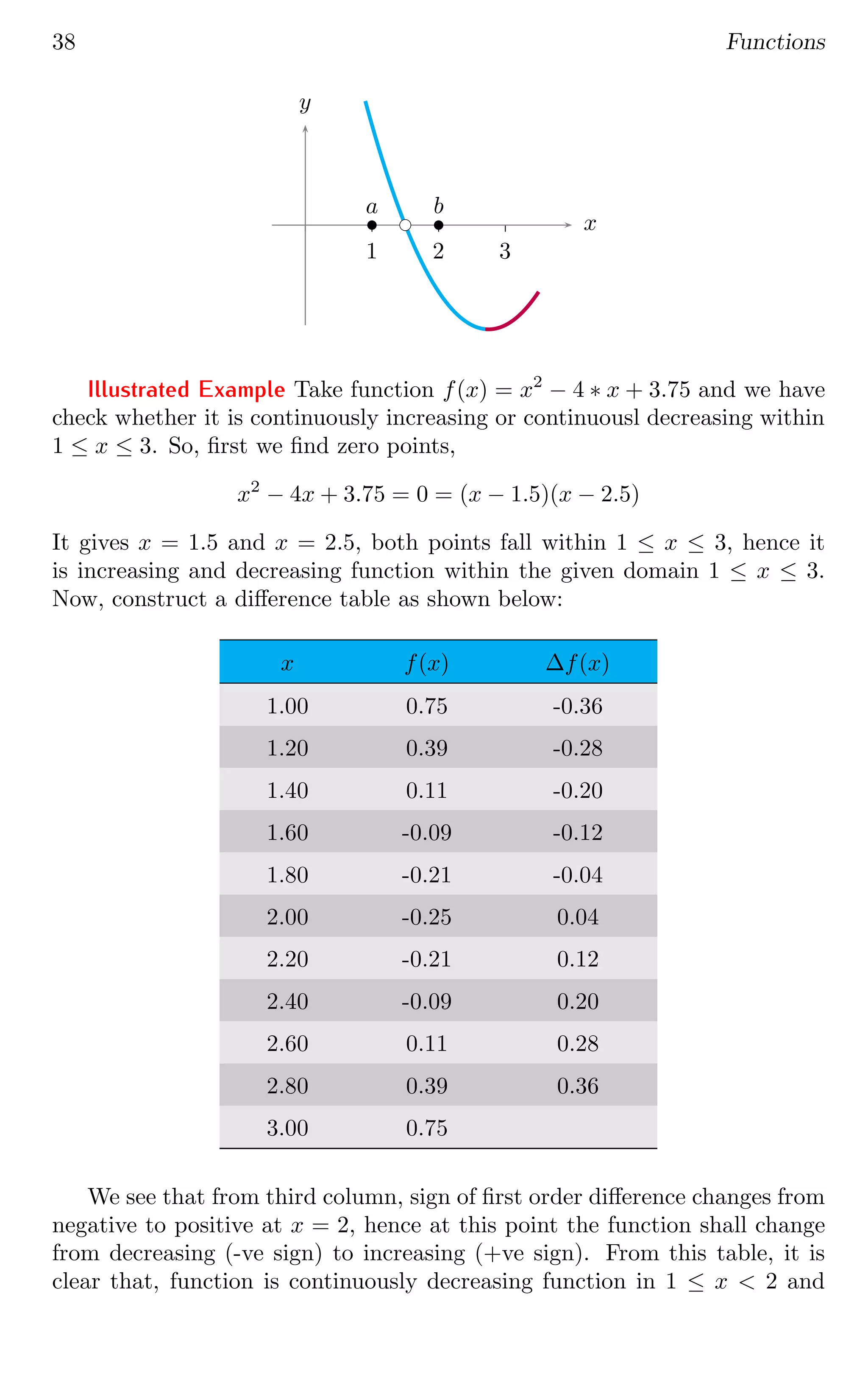 38 Functions
1 2 3
x
y
bc
b
a
b
b
Illustrated Example Take function f(x) = x2
− 4 ∗ x + 3.75 and we have
check whether it is continuously increasing or continuousl decreasing within
1 ≤ x ≤ 3. So, first we find zero points,
x2
− 4x + 3.75 = 0 = (x − 1.5)(x − 2.5)
It gives x = 1.5 and x = 2.5, both points fall within 1 ≤ x ≤ 3, hence it
is increasing and decreasing function within the given domain 1 ≤ x ≤ 3.
Now, construct a difference table as shown below:
x f(x) ∆f(x)
1.00 0.75 -0.36
1.20 0.39 -0.28
1.40 0.11 -0.20
1.60 -0.09 -0.12
1.80 -0.21 -0.04
2.00 -0.25 0.04
2.20 -0.21 0.12
2.40 -0.09 0.20
2.60 0.11 0.28
2.80 0.39 0.36
3.00 0.75
We see that from third column, sign of first order difference changes from
negative to positive at x = 2, hence at this point the function shall change
from decreasing (-ve sign) to increasing (+ve sign). From this table, it is
clear that, function is continuously decreasing function in 1 ≤ x  2 and
 