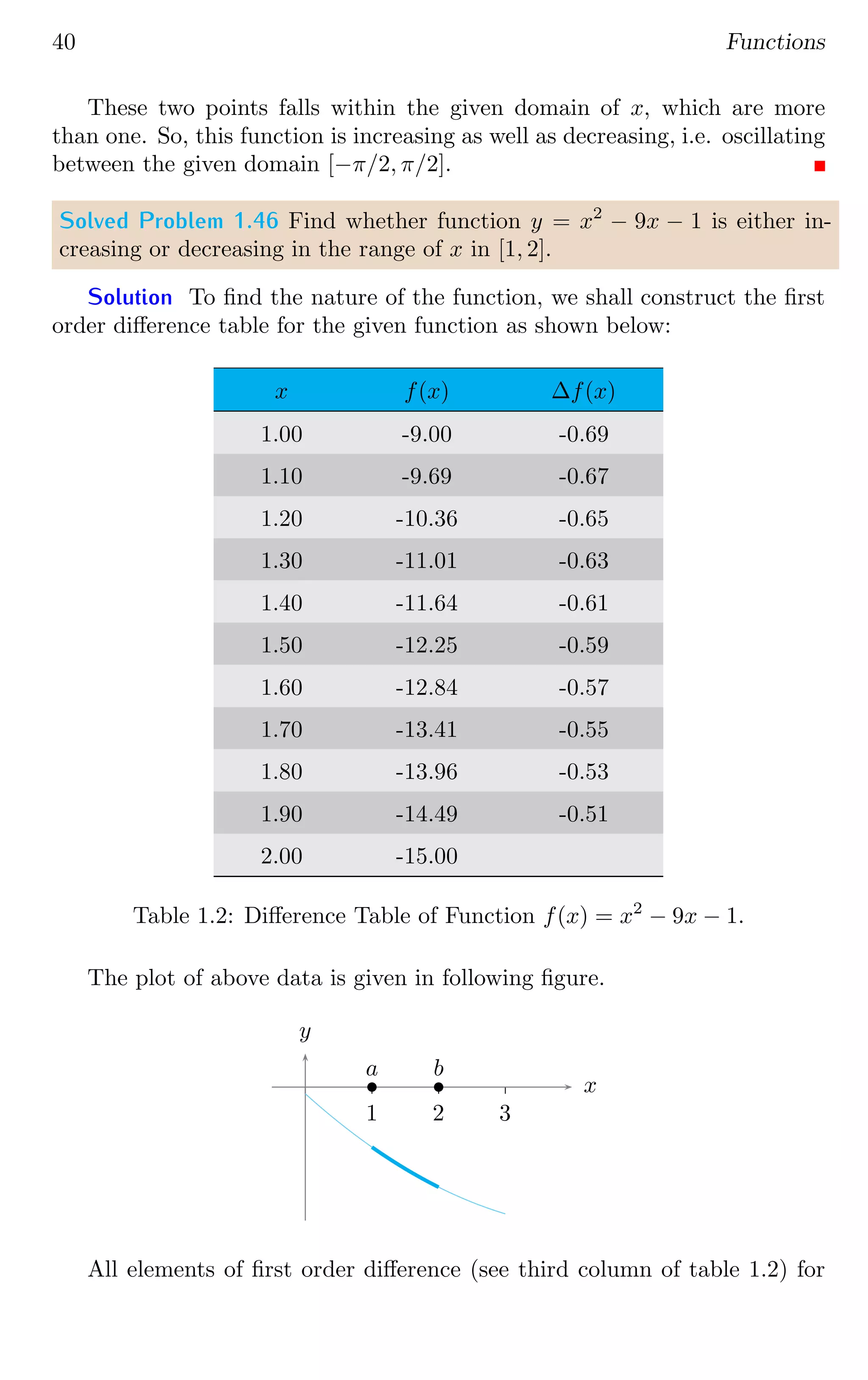 40 Functions
These two points falls within the given domain of x, which are more
than one. So, this function is increasing as well as decreasing, i.e. oscillating
between the given domain [−π/2, π/2].
Solved Problem 1.46 Find whether function y = x2
− 9x − 1 is either in-
creasing or decreasing in the range of x in [1, 2].
Solution To find the nature of the function, we shall construct the first
order difference table for the given function as shown below:
x f(x) ∆f(x)
1.00 -9.00 -0.69
1.10 -9.69 -0.67
1.20 -10.36 -0.65
1.30 -11.01 -0.63
1.40 -11.64 -0.61
1.50 -12.25 -0.59
1.60 -12.84 -0.57
1.70 -13.41 -0.55
1.80 -13.96 -0.53
1.90 -14.49 -0.51
2.00 -15.00
Table 1.2: Difference Table of Function f(x) = x2
− 9x − 1.
The plot of above data is given in following figure.
1 2 3
x
y
b
a b
b
All elements of first order difference (see third column of table 1.2) for
 