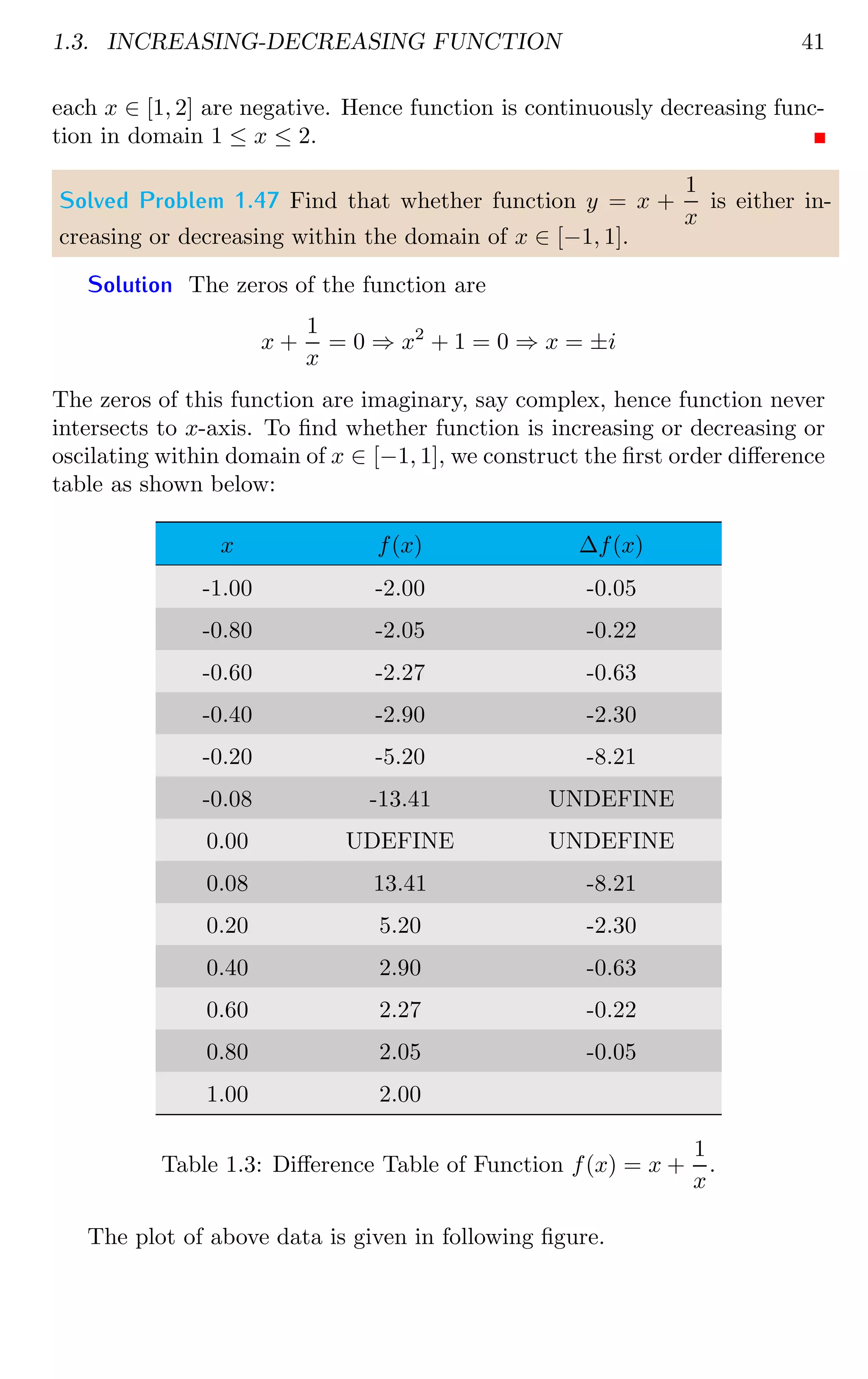 1.3. INCREASING-DECREASING FUNCTION 41
each x ∈ [1, 2] are negative. Hence function is continuously decreasing func-
tion in domain 1 ≤ x ≤ 2.
Solved Problem 1.47 Find that whether function y = x +
1
x
is either in-
creasing or decreasing within the domain of x ∈ [−1, 1].
Solution The zeros of the function are
x +
1
x
= 0 ⇒ x2
+ 1 = 0 ⇒ x = ±i
The zeros of this function are imaginary, say complex, hence function never
intersects to x-axis. To find whether function is increasing or decreasing or
oscilating within domain of x ∈ [−1, 1], we construct the first order difference
table as shown below:
x f(x) ∆f(x)
-1.00 -2.00 -0.05
-0.80 -2.05 -0.22
-0.60 -2.27 -0.63
-0.40 -2.90 -2.30
-0.20 -5.20 -8.21
-0.08 -13.41 UNDEFINE
0.00 UDEFINE UNDEFINE
0.08 13.41 -8.21
0.20 5.20 -2.30
0.40 2.90 -0.63
0.60 2.27 -0.22
0.80 2.05 -0.05
1.00 2.00
Table 1.3: Difference Table of Function f(x) = x +
1
x
.
The plot of above data is given in following figure.
 