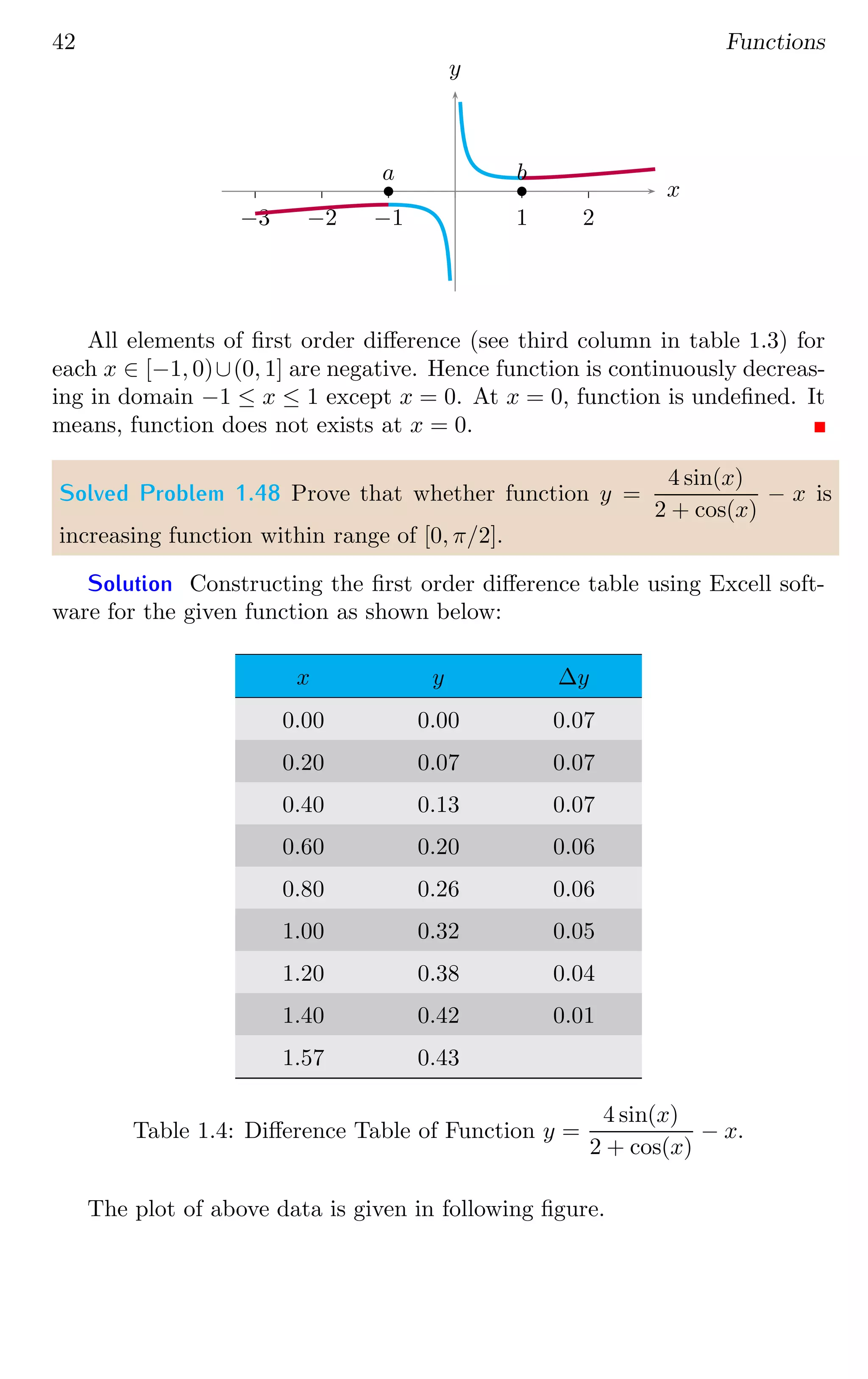 42 Functions
1 2
−1
−2
−3
x
y
b
a b
b
All elements of first order difference (see third column in table 1.3) for
each x ∈ [−1, 0)∪(0, 1] are negative. Hence function is continuously decreas-
ing in domain −1 ≤ x ≤ 1 except x = 0. At x = 0, function is undefined. It
means, function does not exists at x = 0.
Solved Problem 1.48 Prove that whether function y =
4 sin(x)
2 + cos(x)
− x is
increasing function within range of [0, π/2].
Solution Constructing the first order difference table using Excell soft-
ware for the given function as shown below:
x y ∆y
0.00 0.00 0.07
0.20 0.07 0.07
0.40 0.13 0.07
0.60 0.20 0.06
0.80 0.26 0.06
1.00 0.32 0.05
1.20 0.38 0.04
1.40 0.42 0.01
1.57 0.43
Table 1.4: Difference Table of Function y =
4 sin(x)
2 + cos(x)
− x.
The plot of above data is given in following figure.
 