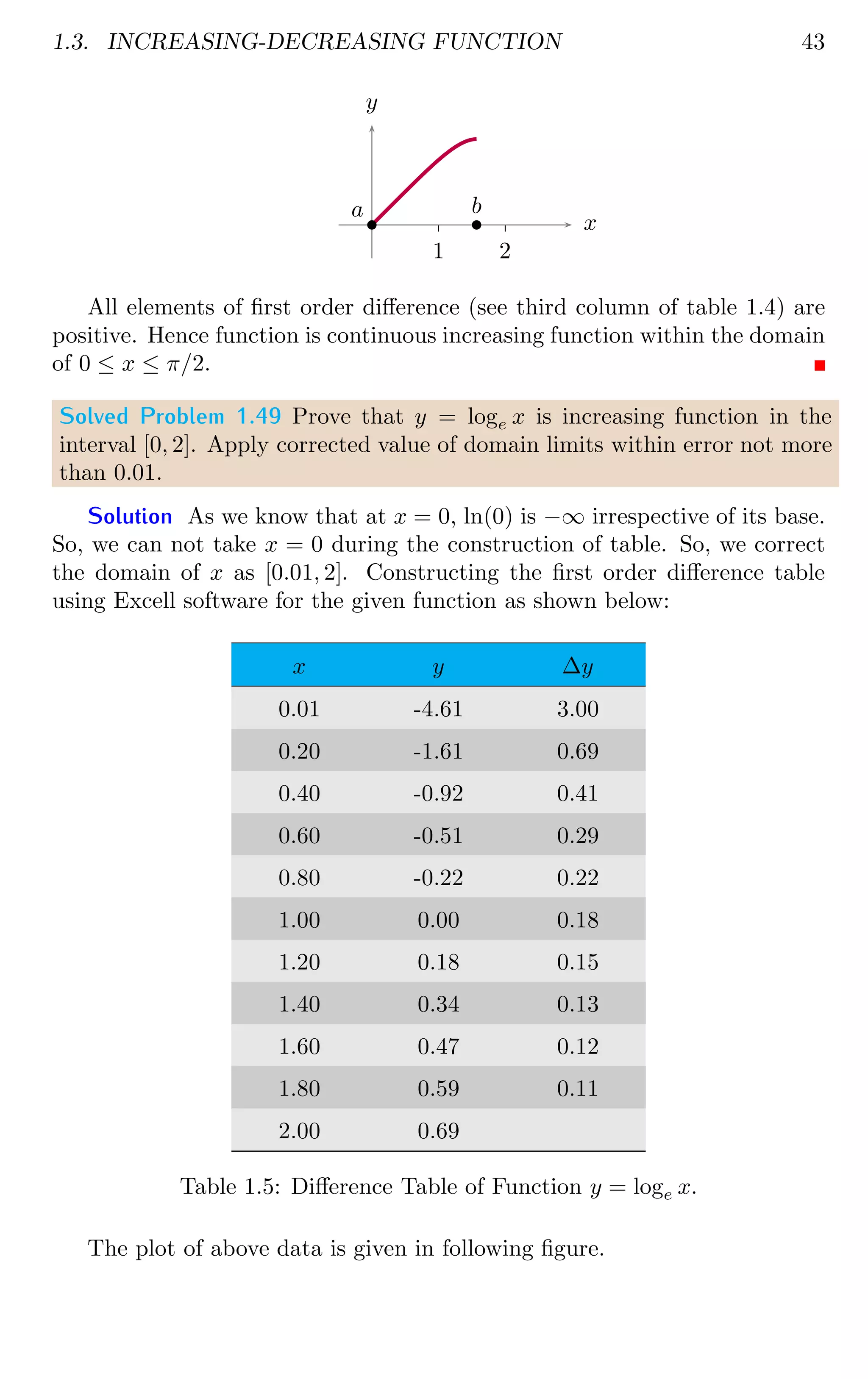 1.3. INCREASING-DECREASING FUNCTION 43
1 2
x
y
b
a b
b
All elements of first order difference (see third column of table 1.4) are
positive. Hence function is continuous increasing function within the domain
of 0 ≤ x ≤ π/2.
Solved Problem 1.49 Prove that y = loge x is increasing function in the
interval [0, 2]. Apply corrected value of domain limits within error not more
than 0.01.
Solution As we know that at x = 0, ln(0) is −∞ irrespective of its base.
So, we can not take x = 0 during the construction of table. So, we correct
the domain of x as [0.01, 2]. Constructing the first order difference table
using Excell software for the given function as shown below:
x y ∆y
0.01 -4.61 3.00
0.20 -1.61 0.69
0.40 -0.92 0.41
0.60 -0.51 0.29
0.80 -0.22 0.22
1.00 0.00 0.18
1.20 0.18 0.15
1.40 0.34 0.13
1.60 0.47 0.12
1.80 0.59 0.11
2.00 0.69
Table 1.5: Difference Table of Function y = loge x.
The plot of above data is given in following figure.
 