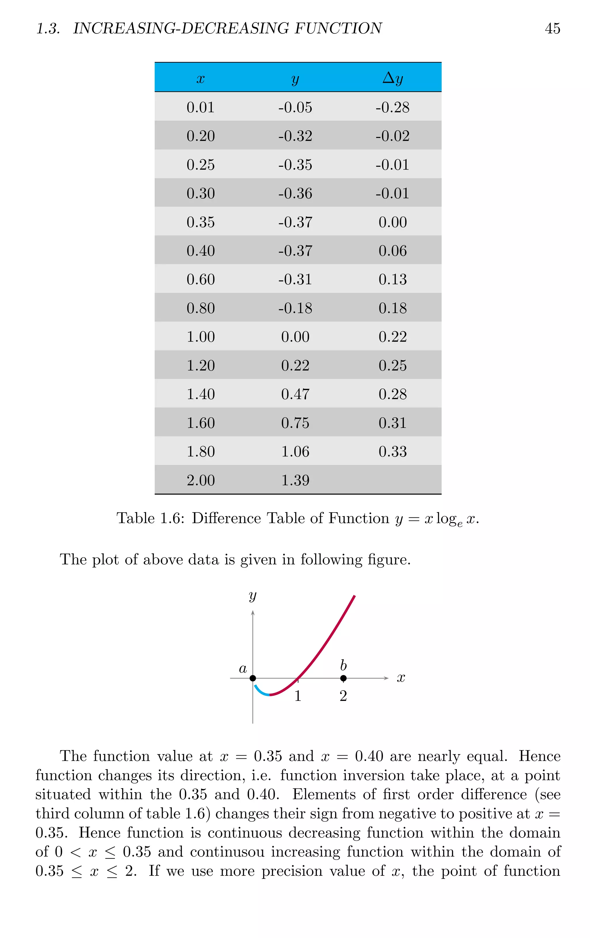 1.3. INCREASING-DECREASING FUNCTION 45
x y ∆y
0.01 -0.05 -0.28
0.20 -0.32 -0.02
0.25 -0.35 -0.01
0.30 -0.36 -0.01
0.35 -0.37 0.00
0.40 -0.37 0.06
0.60 -0.31 0.13
0.80 -0.18 0.18
1.00 0.00 0.22
1.20 0.22 0.25
1.40 0.47 0.28
1.60 0.75 0.31
1.80 1.06 0.33
2.00 1.39
Table 1.6: Difference Table of Function y = x loge x.
The plot of above data is given in following figure.
1 2
x
y
b
a b
b
The function value at x = 0.35 and x = 0.40 are nearly equal. Hence
function changes its direction, i.e. function inversion take place, at a point
situated within the 0.35 and 0.40. Elements of first order difference (see
third column of table 1.6) changes their sign from negative to positive at x =
0.35. Hence function is continuous decreasing function within the domain
of 0  x ≤ 0.35 and continusou increasing function within the domain of
0.35 ≤ x ≤ 2. If we use more precision value of x, the point of function
 