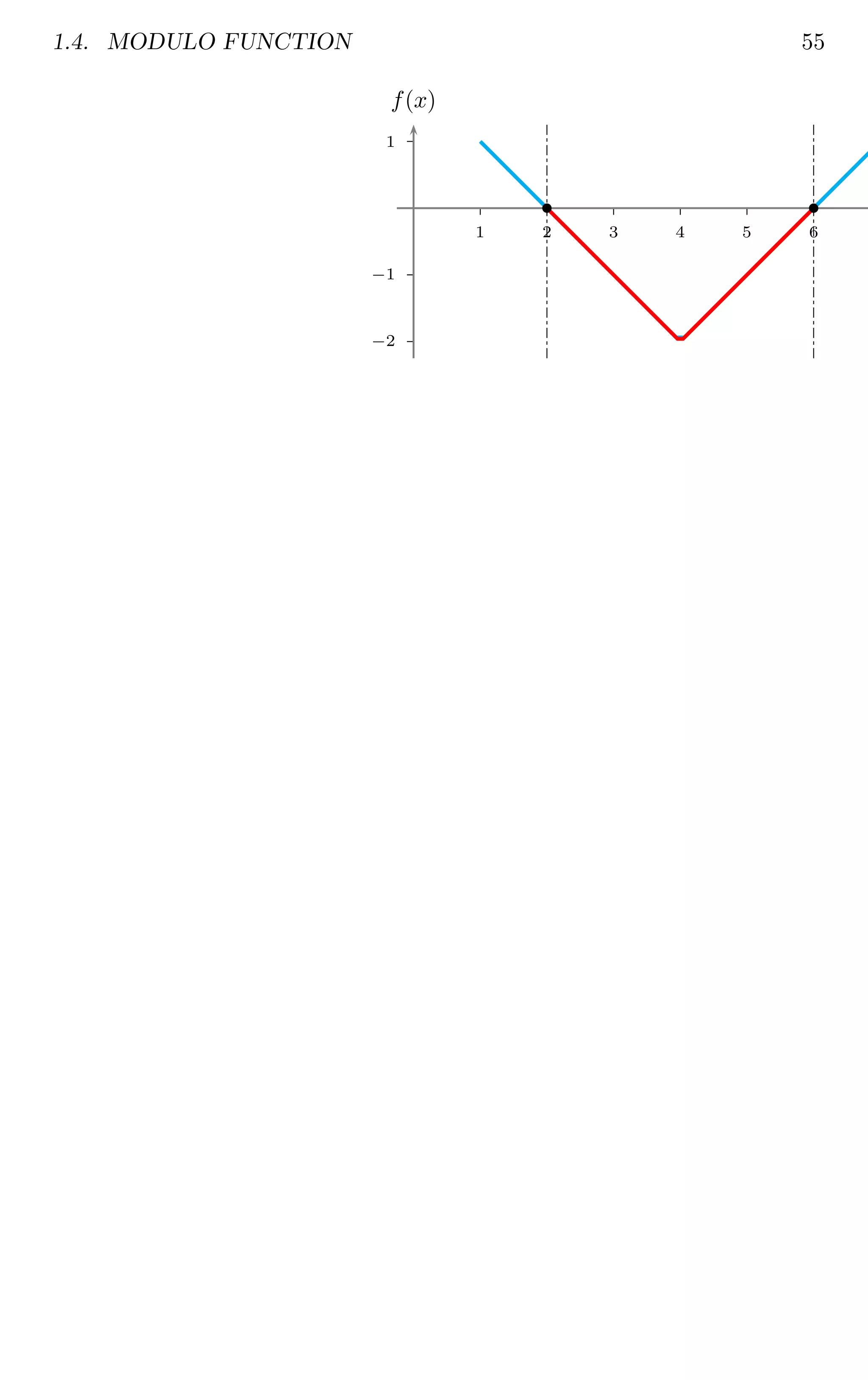 1.4. MODULO FUNCTION 55
1
−1
−2
1 2 3 4 5 6
x
f(x)
b b
 