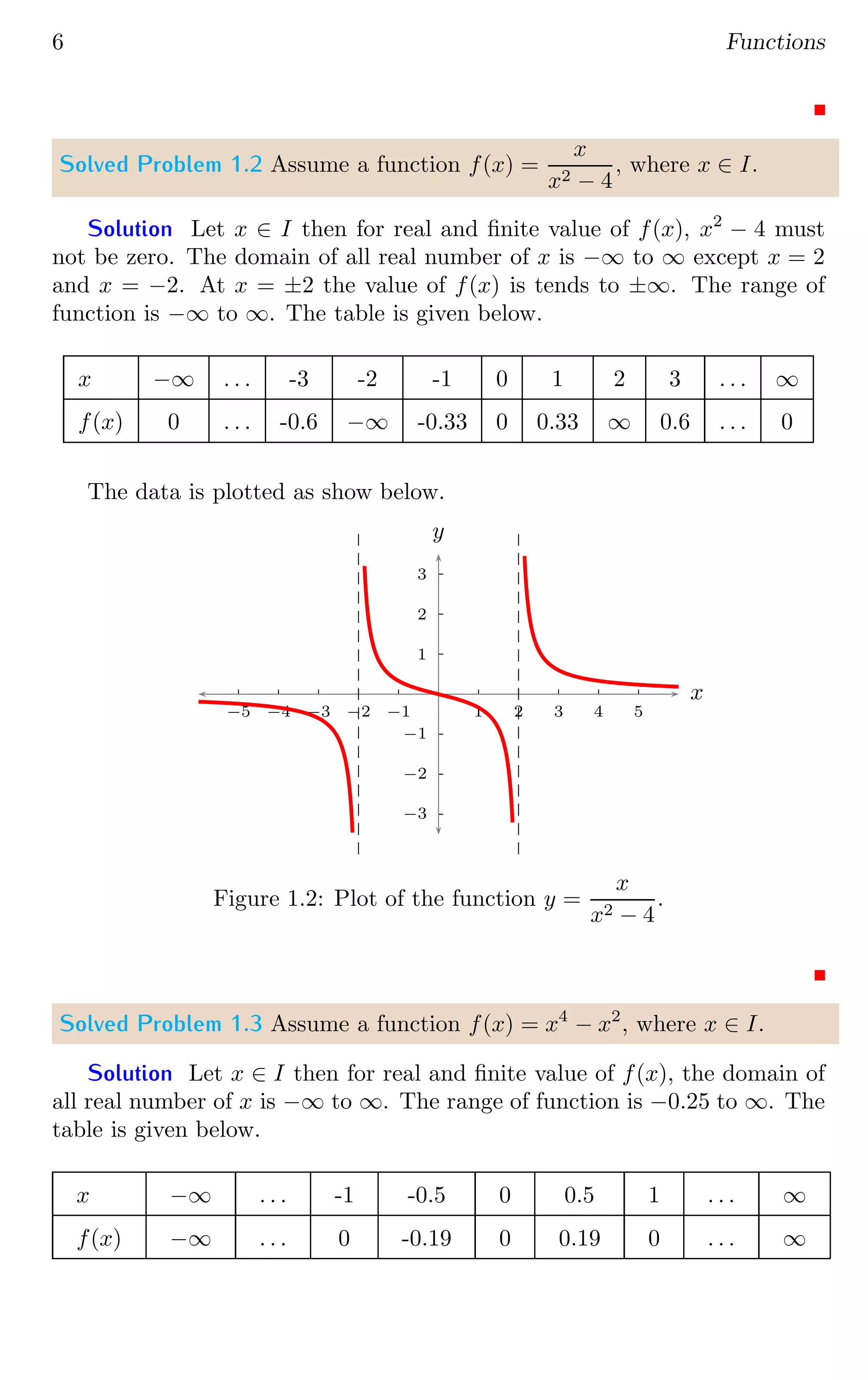 6 Functions
Solved Problem 1.2 Assume a function f(x) =
x
x2 − 4
, where x ∈ I.
Solution Let x ∈ I then for real and finite value of f(x), x2
− 4 must
not be zero. The domain of all real number of x is −∞ to ∞ except x = 2
and x = −2. At x = ±2 the value of f(x) is tends to ±∞. The range of
function is −∞ to ∞. The table is given below.
x −∞ . . . -3 -2 -1 0 1 2 3 . . . ∞
f(x) 0 . . . -0.6 −∞ -0.33 0 0.33 ∞ 0.6 . . . 0
The data is plotted as show below.
1
2
3
−1
−2
−3
1 2 3 4 5
−1
−2
−3
−4
−5
x
y
Figure 1.2: Plot of the function y =
x
x2 − 4
.
Solved Problem 1.3 Assume a function f(x) = x4
− x2
, where x ∈ I.
Solution Let x ∈ I then for real and finite value of f(x), the domain of
all real number of x is −∞ to ∞. The range of function is −0.25 to ∞. The
table is given below.
x −∞ . . . -1 -0.5 0 0.5 1 . . . ∞
f(x) −∞ . . . 0 -0.19 0 0.19 0 . . . ∞
 