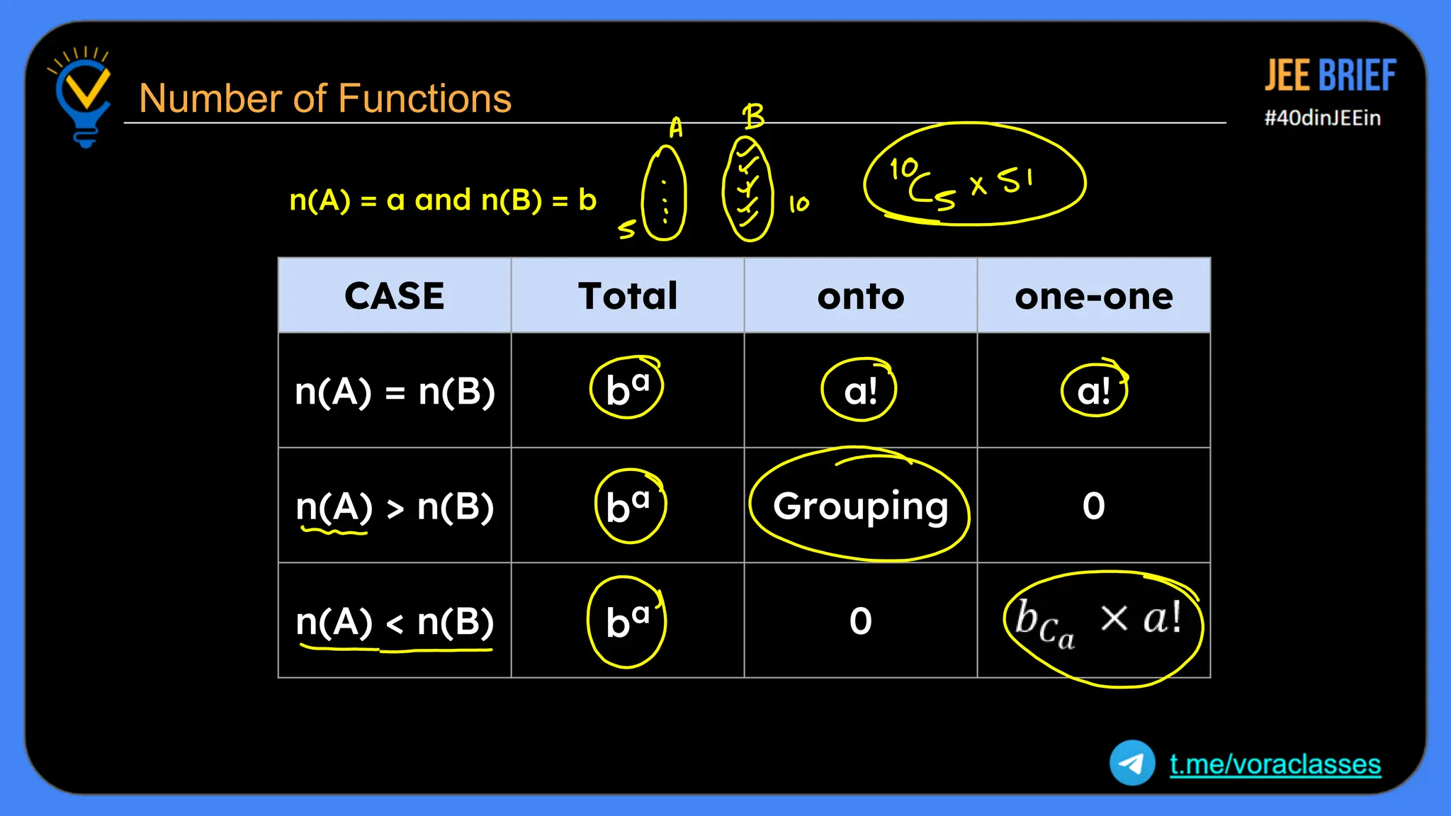 Number of Functions
CASE Total onto one-one
n(A) = n(B) ba a! a!
n(A) > n(B) ba Grouping 0
n(A) < n(B) ba 0
n(A) = a and n(B) = b
 