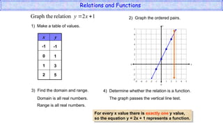 Relationes Comprehensive Guide to Relations and Functions in Mathematics | PPTX