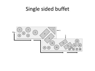 Single sided buffet
 