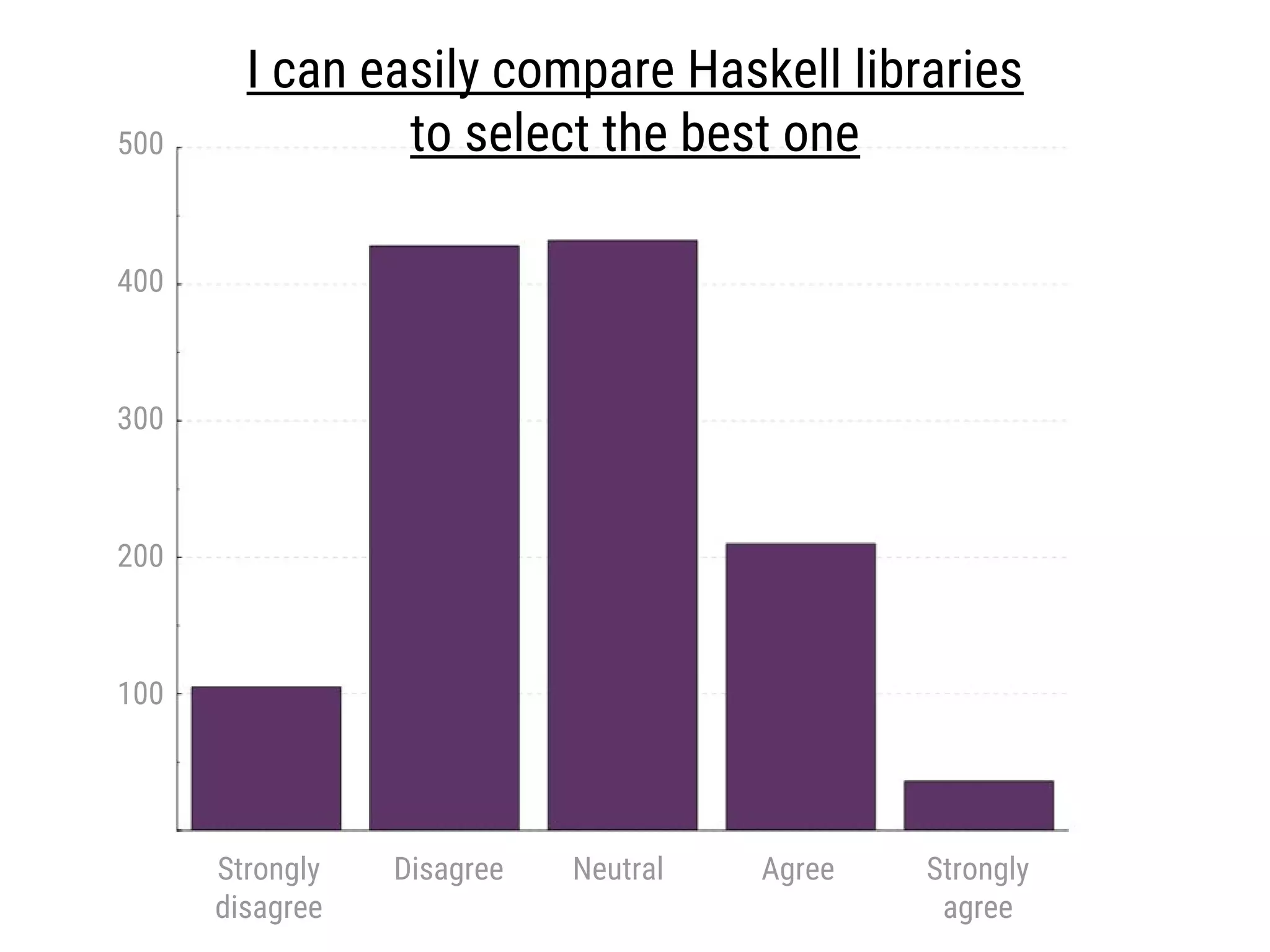I can easily compare Haskell libraries
to select the best one
Strongly
disagree
Disagree Neutral Agree Strongly
agree
100
200
300
400
500
44% respondents
replied negatively
 