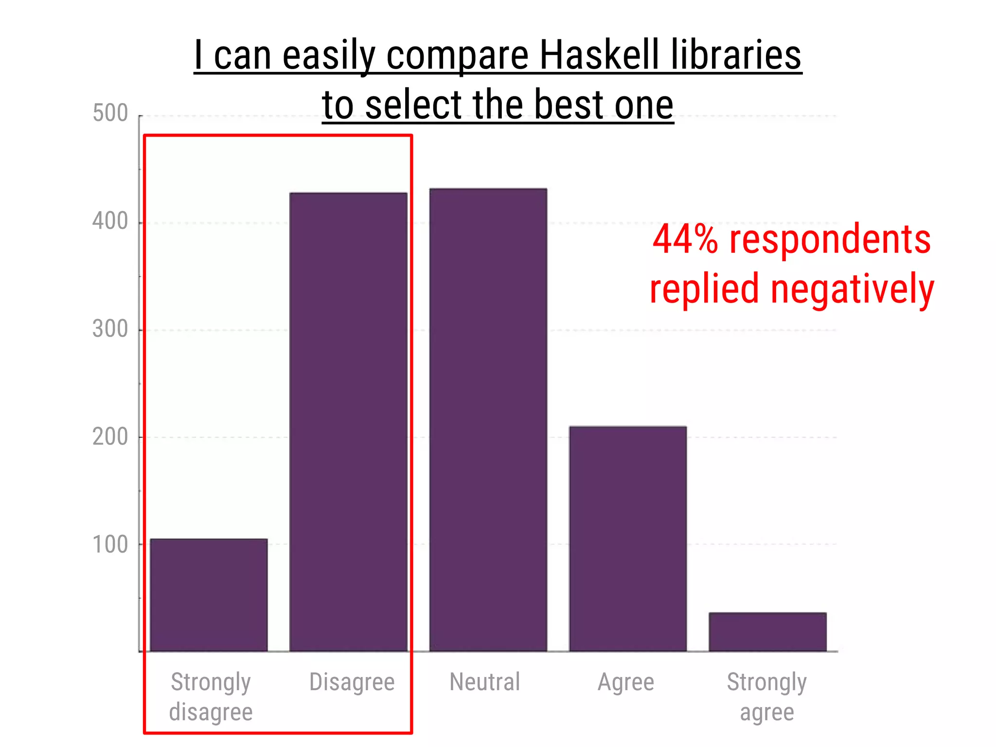 Emails
SES, Postmark, Mandrill, raw SMTP, etc. They are all there. But, first we
needed regular SMTP.
Fiasco with `smtp-mail` library.
We started out with the most obviously named `smtp-mail` library on Hackage. After deploying to
production, we realised that it doesn’t support SSL/TLS. Switched to HaskellNet, and it turns out even
that doesn’t support SSL/TLS. Instead there’s HaskellNet-SSL! We finally used HaskellNet, but had to
write extra code to call different functions for TLS and non-TLS SMTP configurations. What’s the
purpose of splitting common use-cases across libraries?
Broken library ecosystem
 