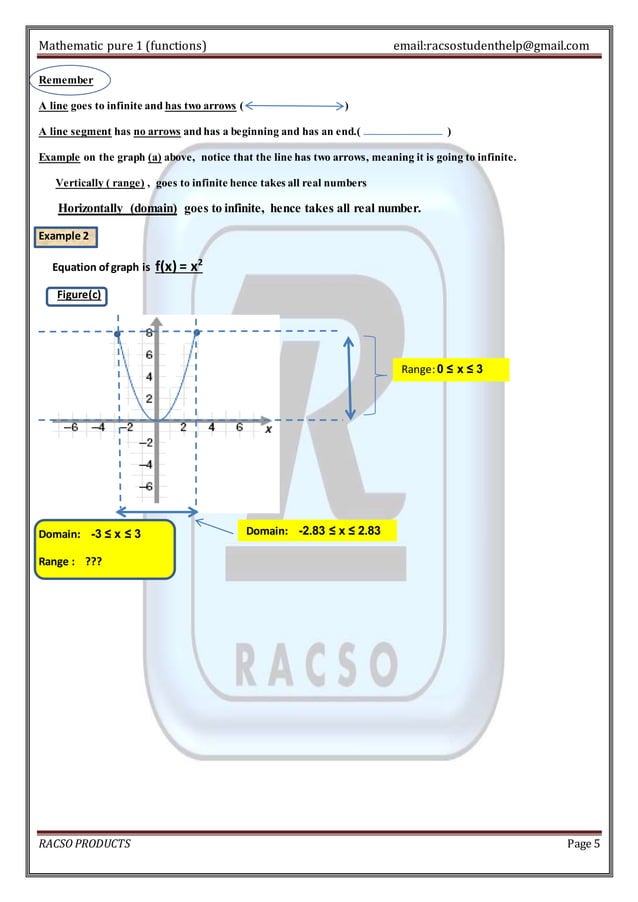 AS LEVEL Function CIE EXPLAINED WITH EXAMPLE AND DIAGRAMS