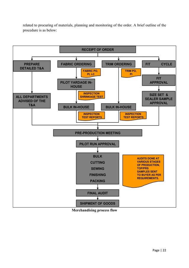 Function & importance of merchandising in apparel industry