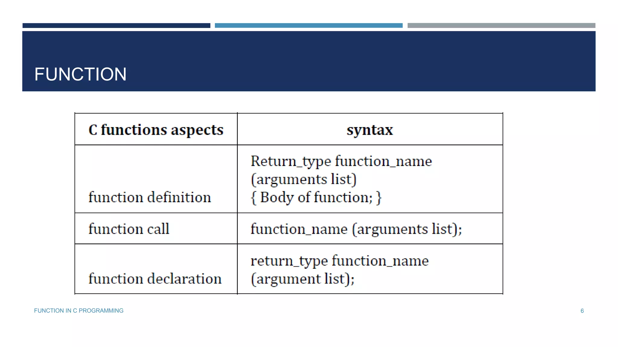 FUNCTION
6FUNCTION IN C PROGRAMMING
 