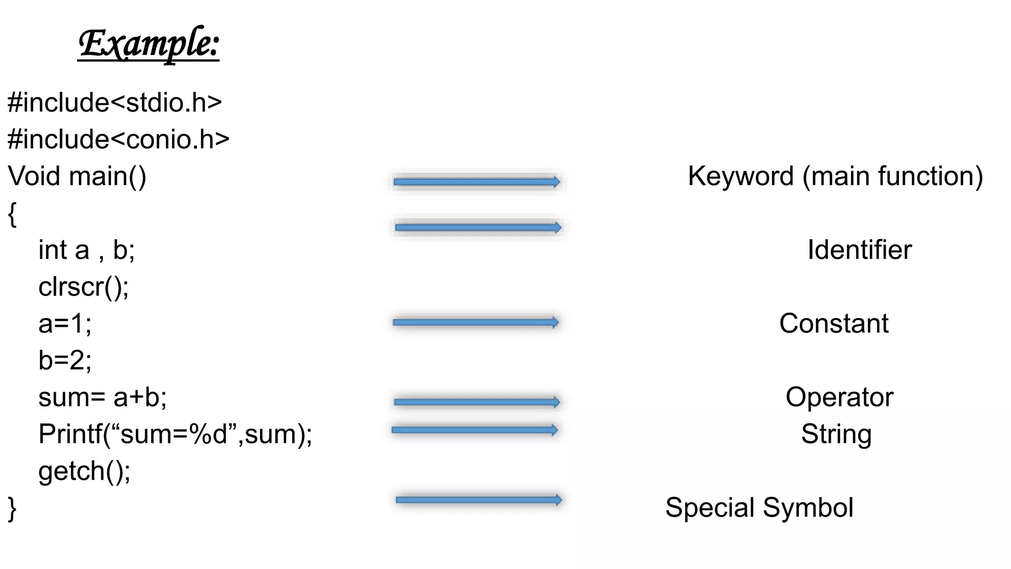 Example:
#include<stdio.h>
#include<conio.h>
Void main() Keyword (main function)
{
int a , b; Identifier
clrscr();
a=1; Constant
b=2;
sum= a+b; Operator
Printf(“sum=%d”,sum); String
getch();
} Special Symbol
 