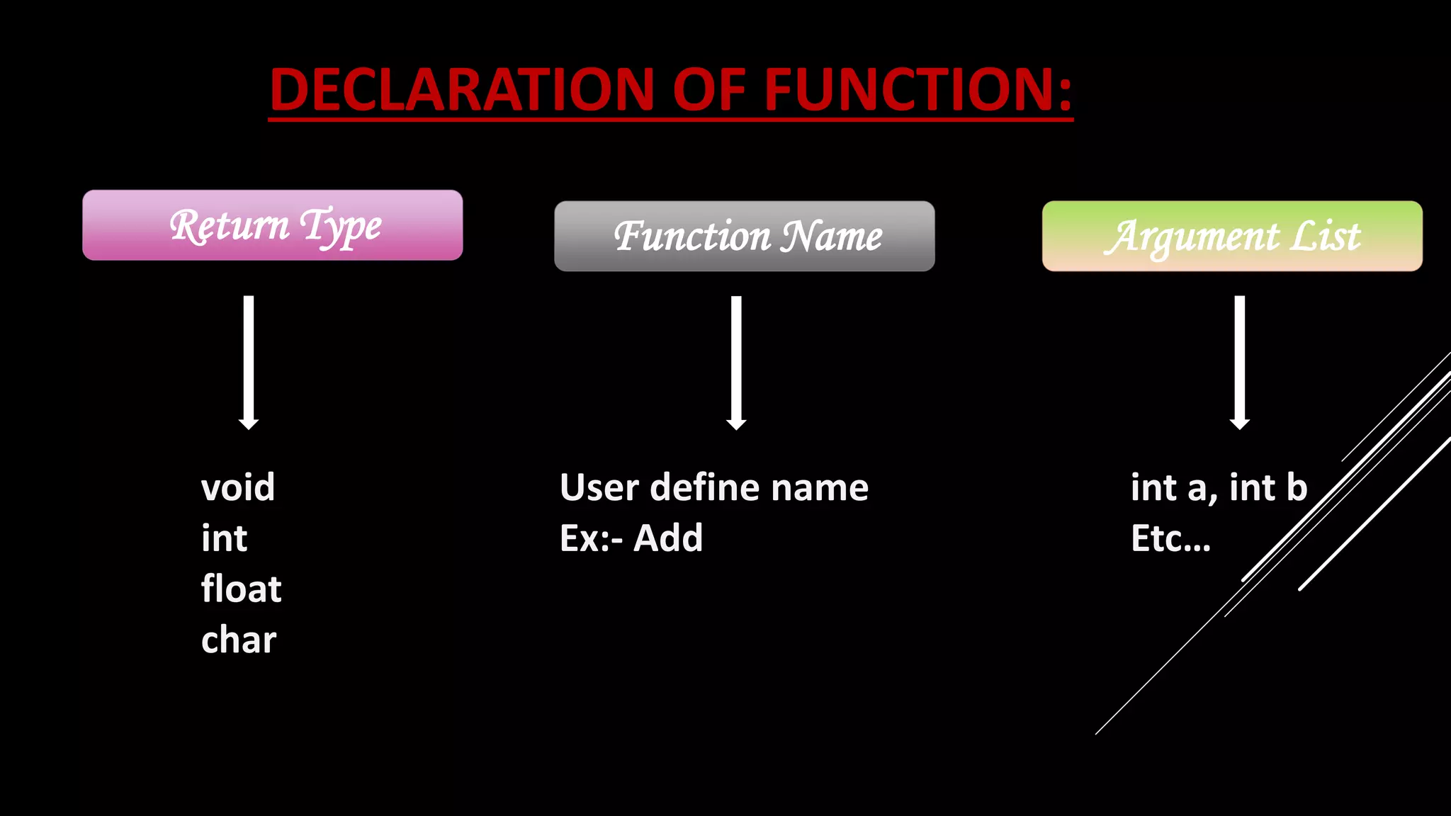 DECLARATION OF FUNCTION:
Return Type Function Name Argument List
void
int
float
char
User define name
Ex:- Add
int a, int b
Etc…
 