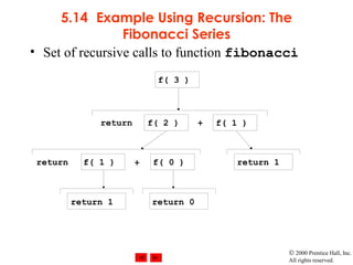 © 2000 Prentice Hall, Inc.
All rights reserved.
5.14 Example Using Recursion: The
Fibonacci Series
• Set of recursive calls to function fibonacci
f( 3 )
f( 1 )f( 2 )
f( 1 ) f( 0 ) return 1
return 1 return 0
return +
+return
 