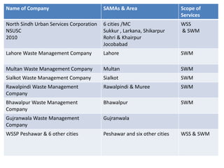 Name of Company SAMAs & Area Scope of
Services
North Sindh Urban Services Corporation
NSUSC
2010
6 cities /MC
Sukkur , Larkana, Shikarpur
Rohri & Khairpur
Jocobabad
WSS
& SWM
Lahore Waste Management Company Lahore SWM
Multan Waste Management Company Multan SWM
Sialkot Waste Management Company Sialkot SWM
Rawalpindi Waste Management
Company
Rawalpindi & Muree SWM
Bhawalpur Waste Management
Company
Bhawalpur SWM
Gujranwala Waste Management
Company
Gujranwala
WSSP Peshawar & 6 other cities Peshawar and six other cities WSS & SWM
 